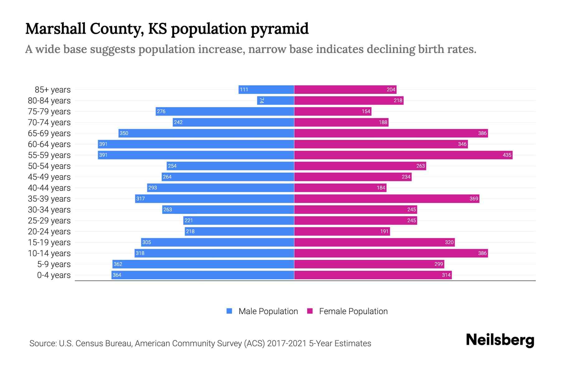 Marshall County, KS Population by Age 2023 Marshall County, KS Age