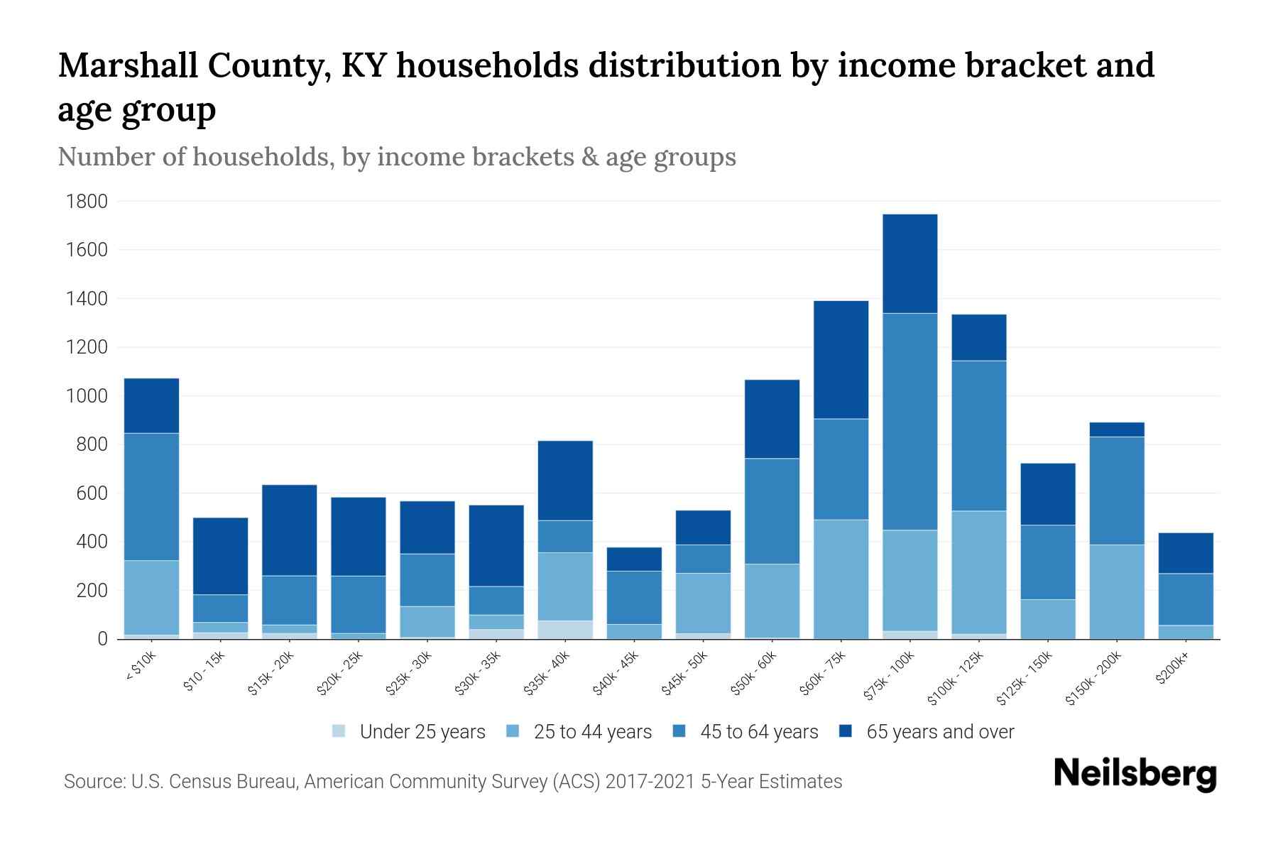 Marshall County, KY Median Household By Age 2024 Update