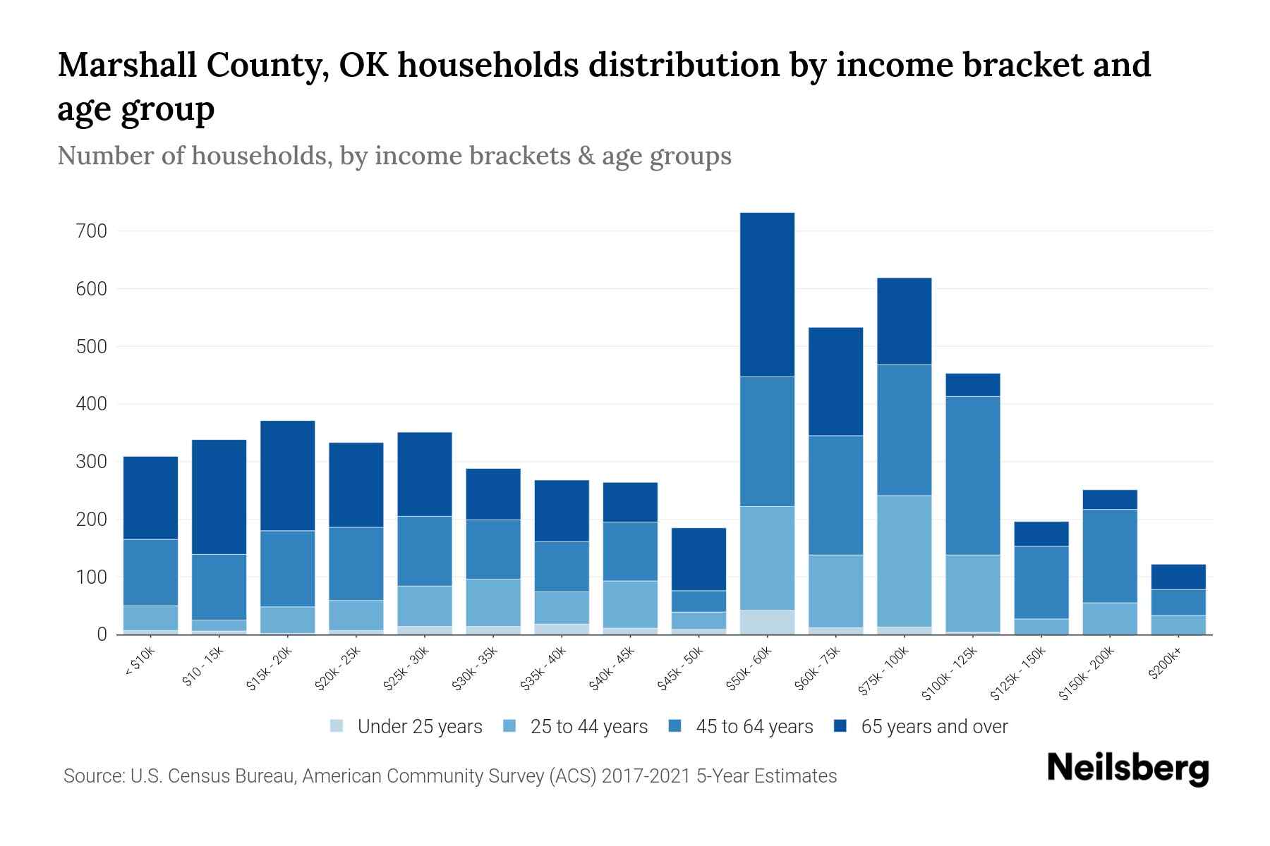 Marshall County, OK Median Household By Age 2023 Neilsberg
