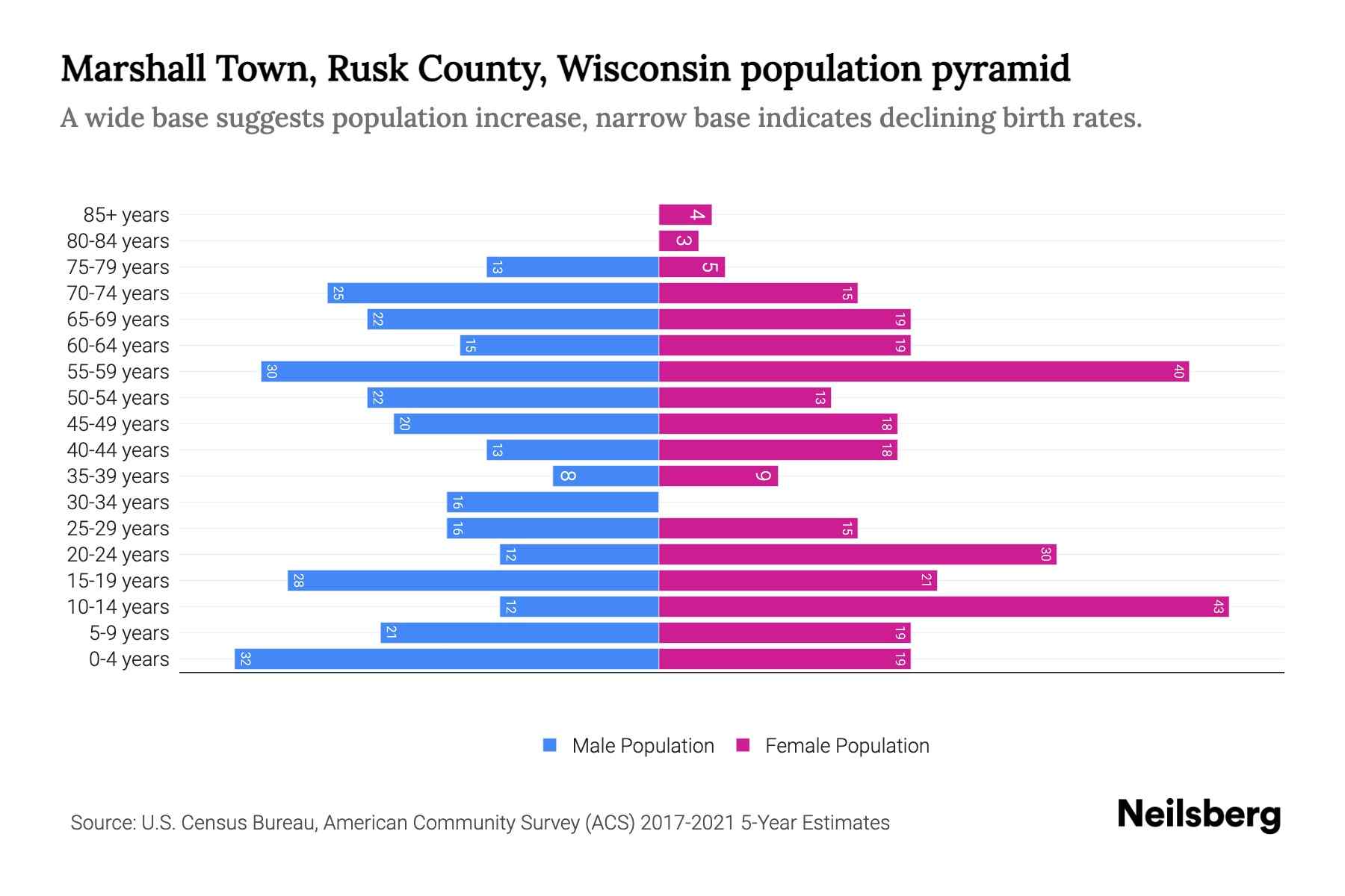Marshall Town, Rusk County, Wisconsin Population by Age 2023 Marshall