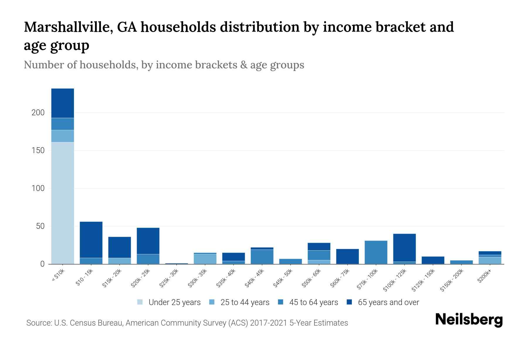Marshallville, GA Median Household By Age 2024 Update Neilsberg