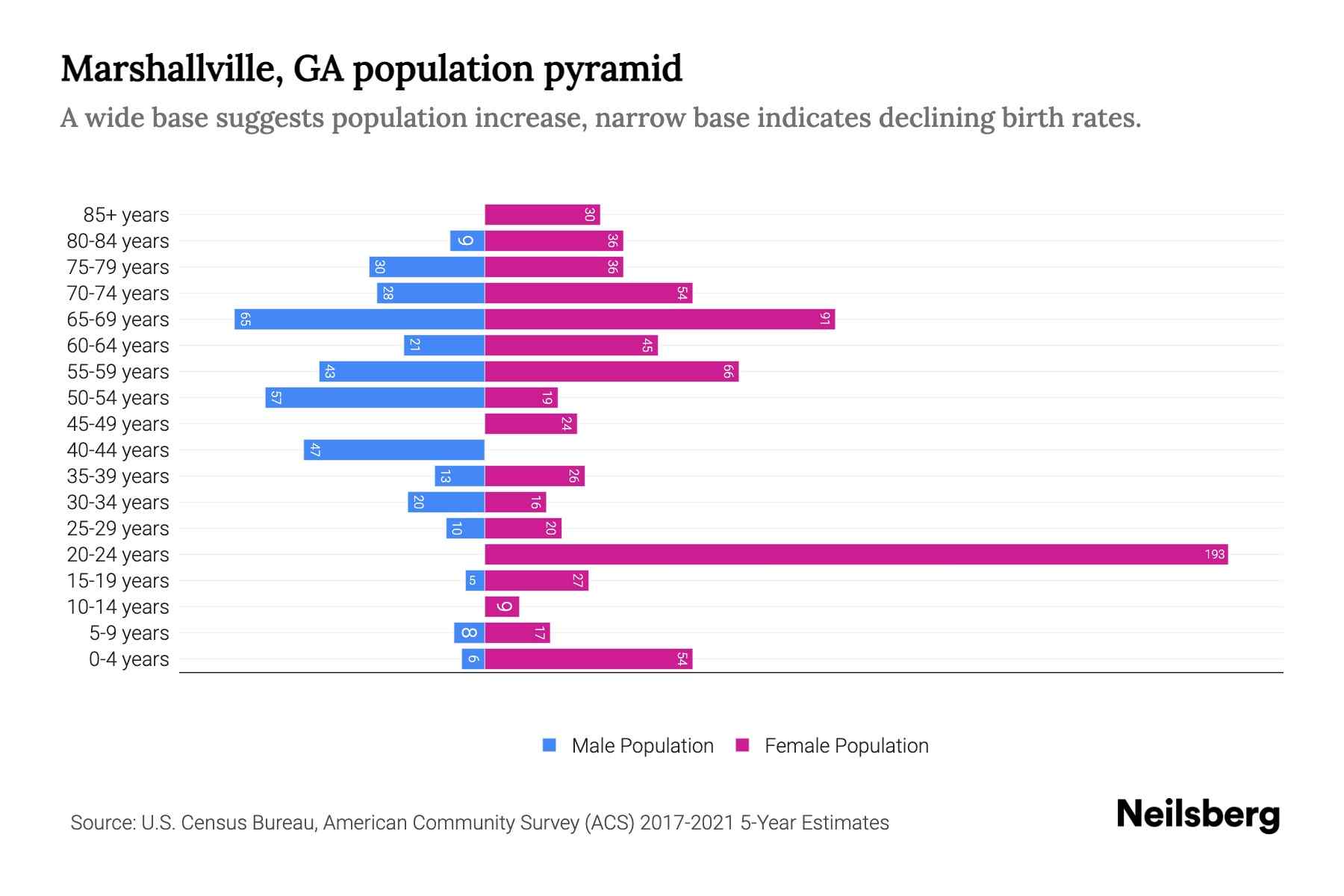 Marshallville, GA Population by Age 2023 Marshallville, GA Age