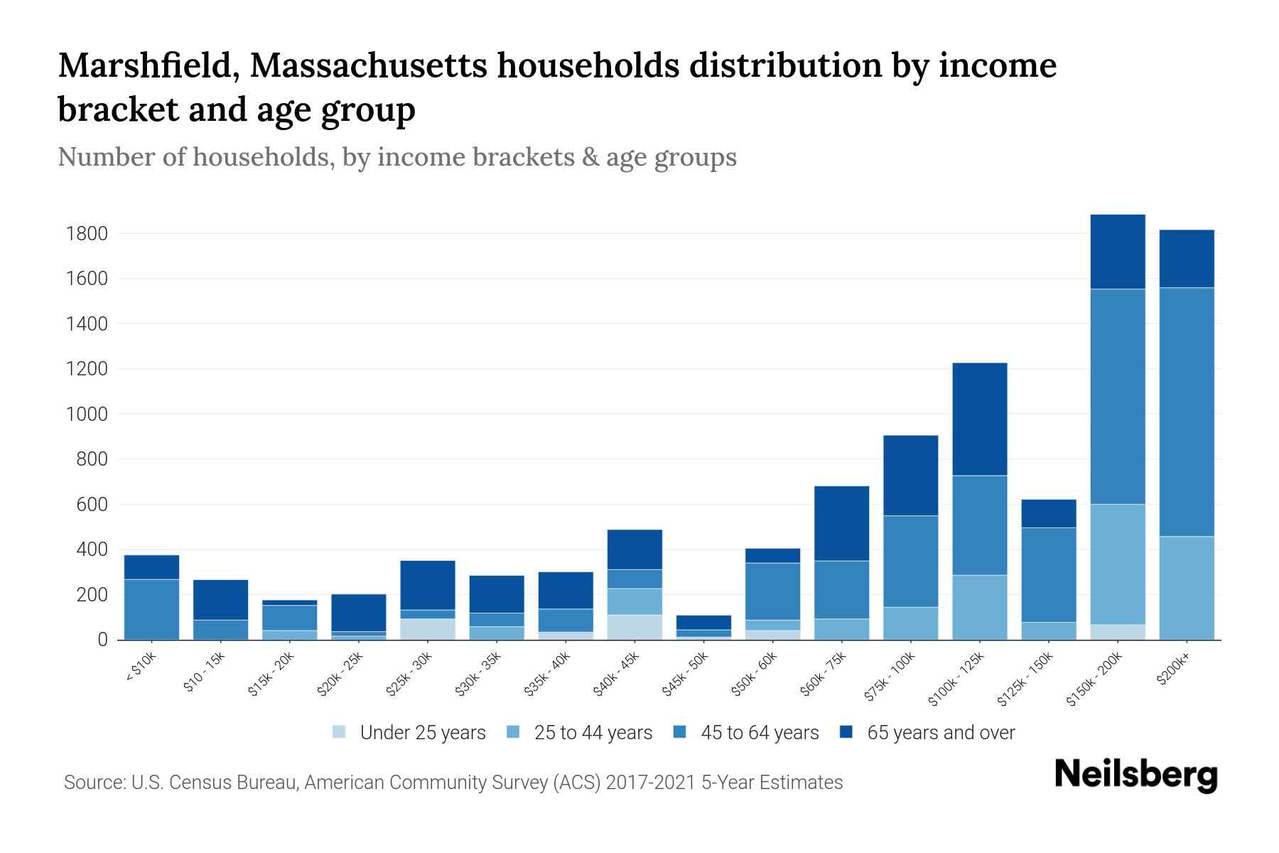 Marshfield, Massachusetts Median Household By Age 2024 Update