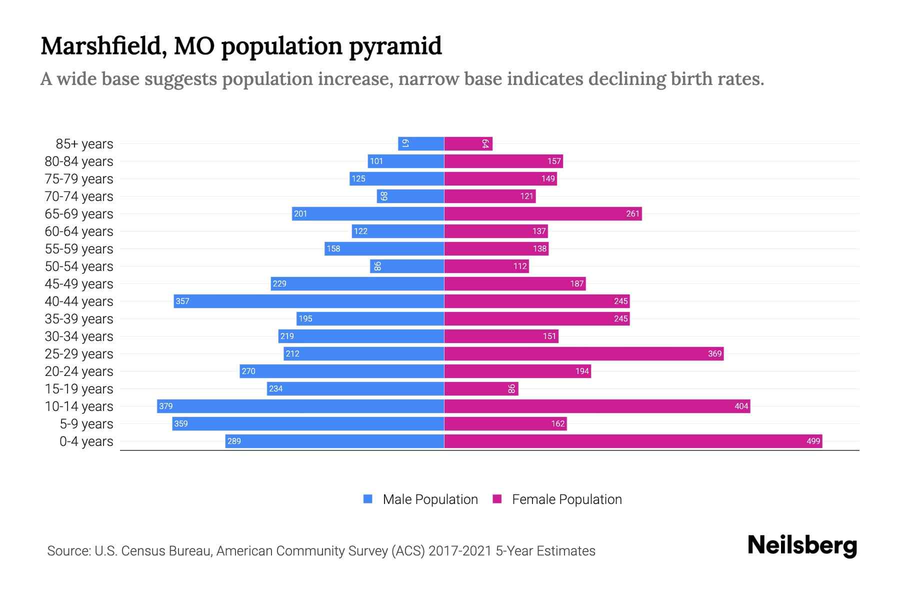 Marshfield, MO Population by Age 2023 Marshfield, MO Age Demographics