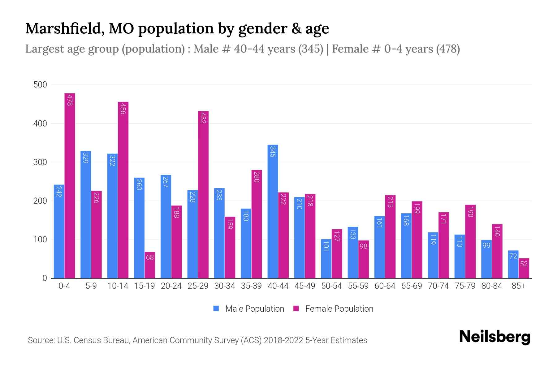Marshfield, MO Population by Gender 2024 Update Neilsberg