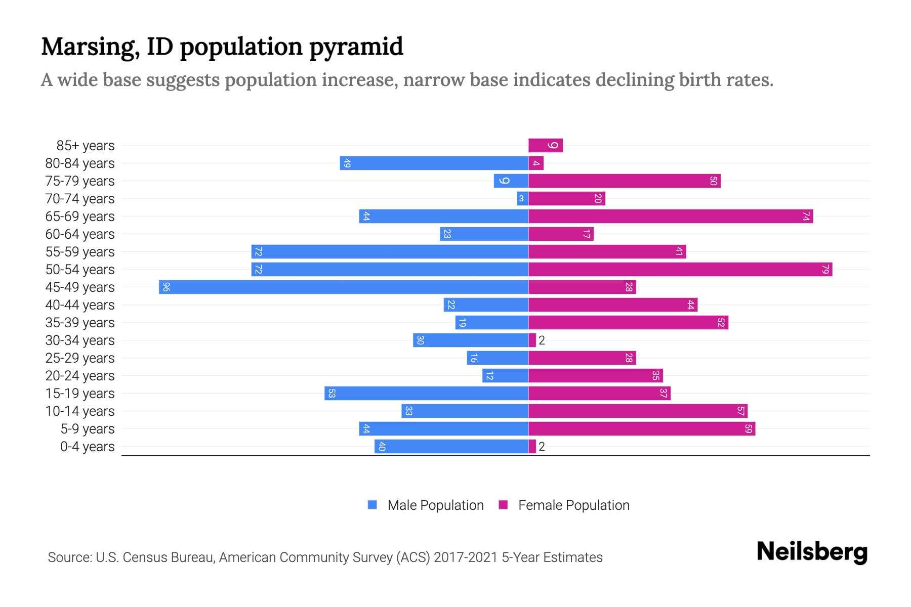 Marsing, ID Population by Age 2023 Marsing, ID Age Demographics