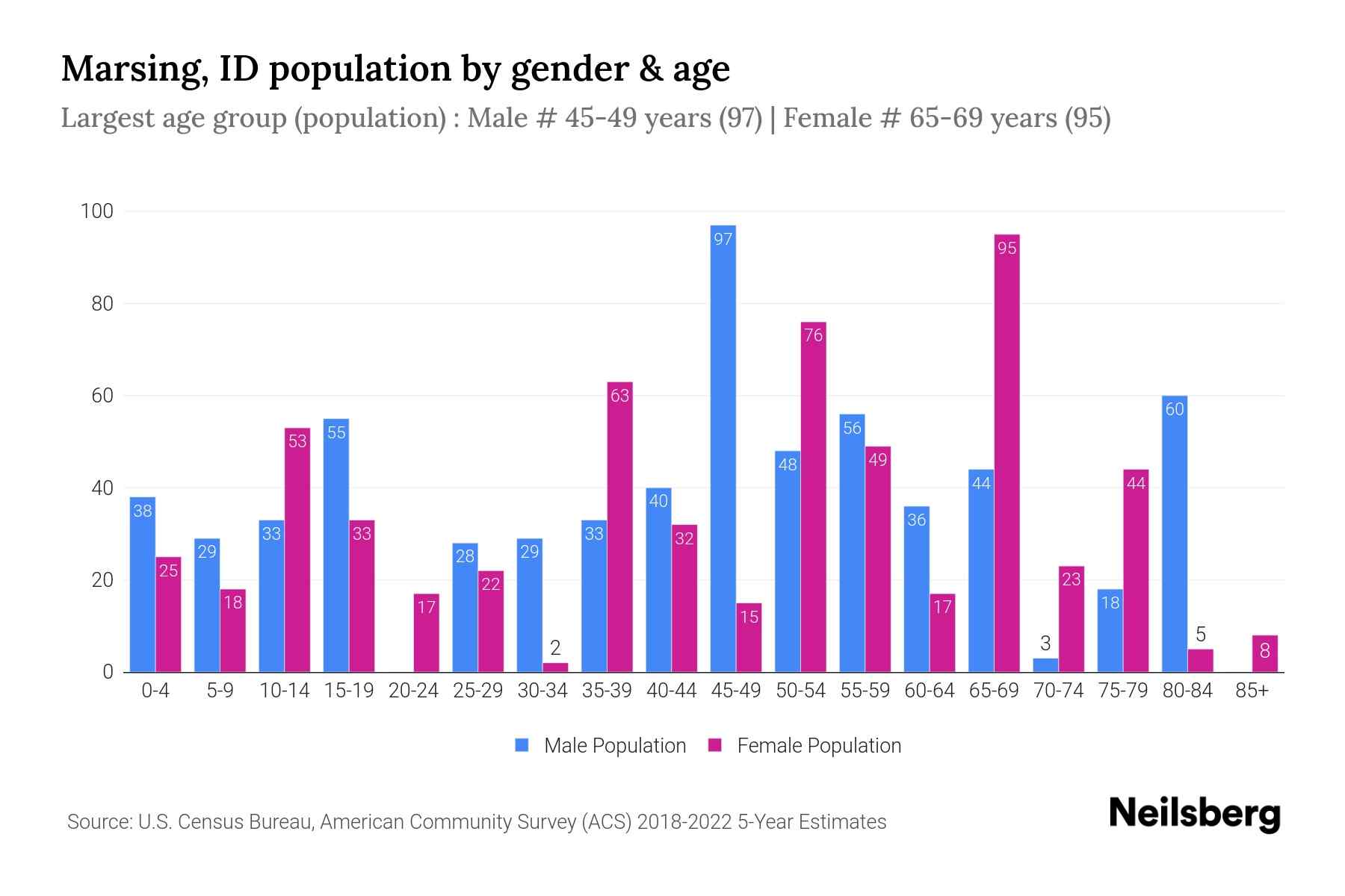 Marsing, ID Population by Gender 2024 Update Neilsberg