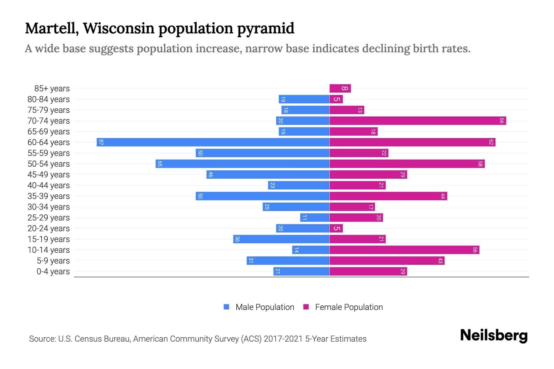 Martell, Wisconsin Population by Age 2023 Martell, Wisconsin Age