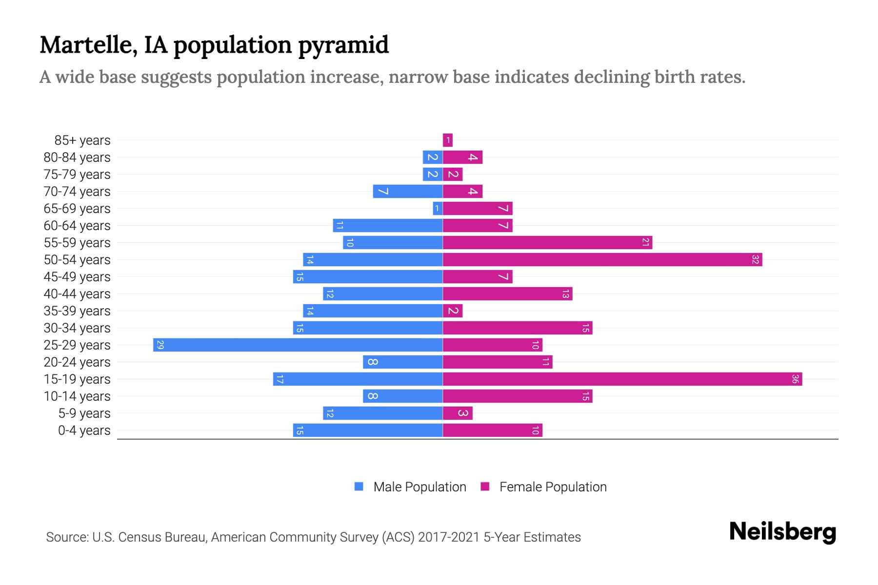 Martelle, IA Population by Age 2023 Martelle, IA Age Demographics