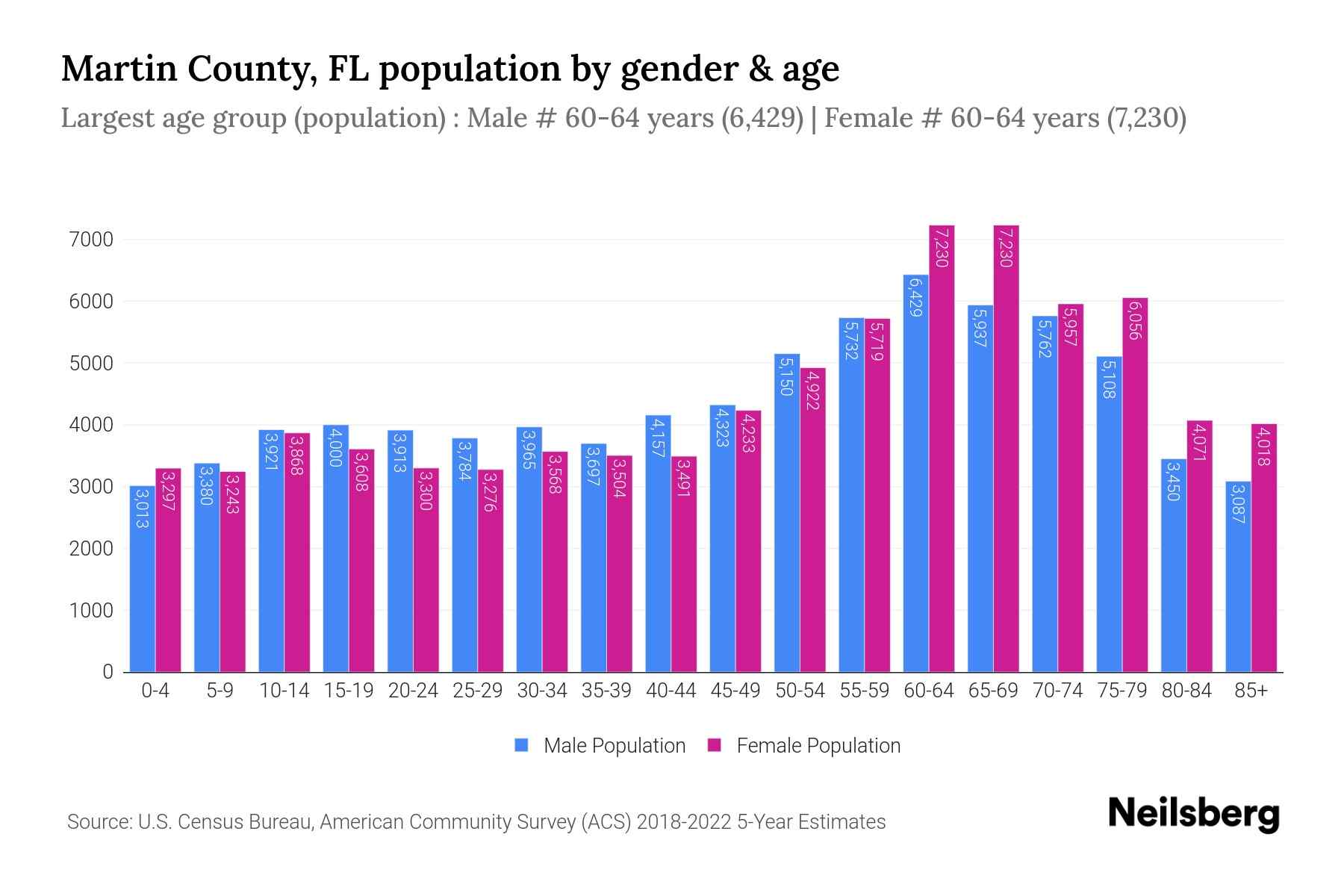 Martin County, FL Population by Gender - 2024 Update | Neilsberg