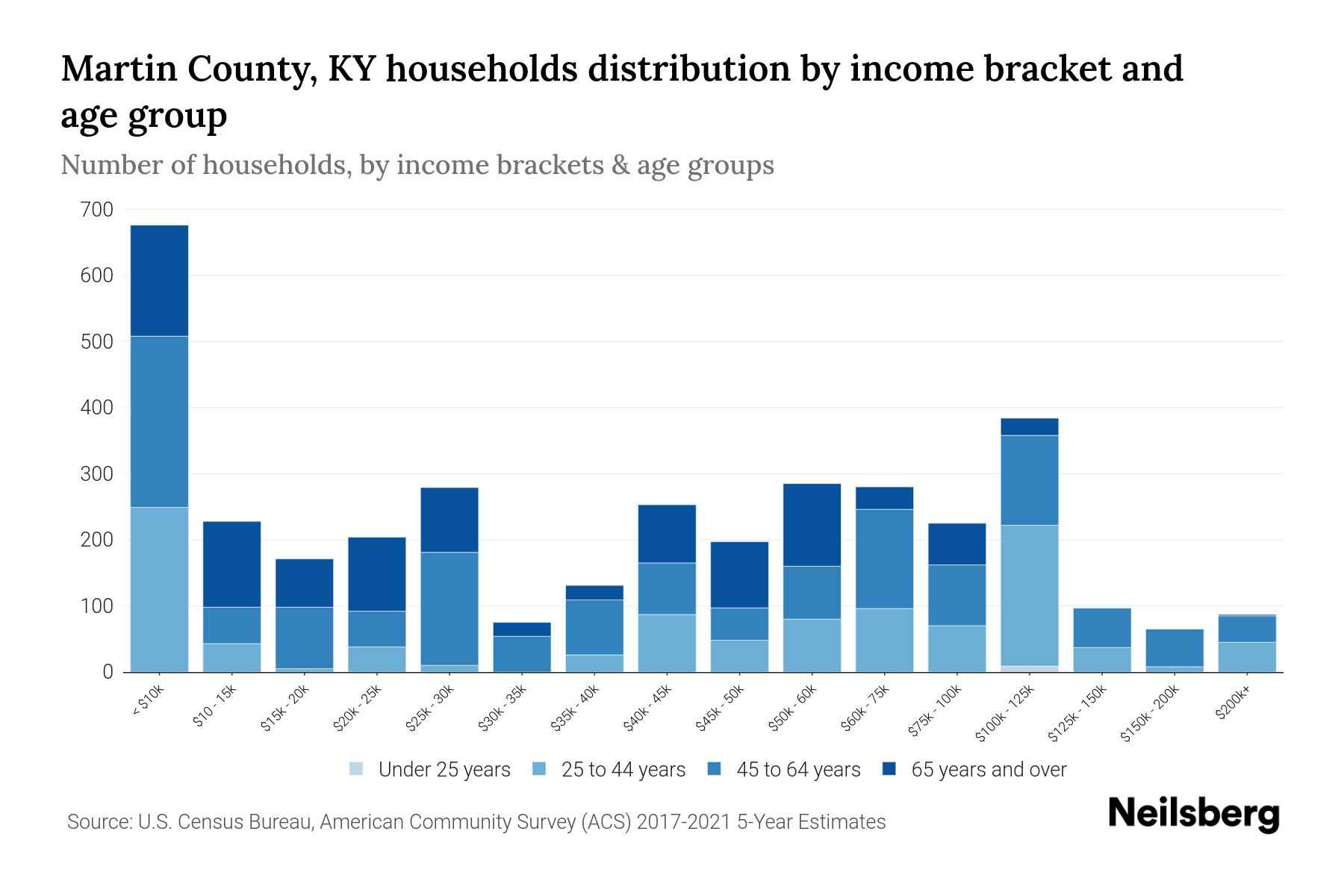 Martin County, KY Median Household By Age 2023 Neilsberg