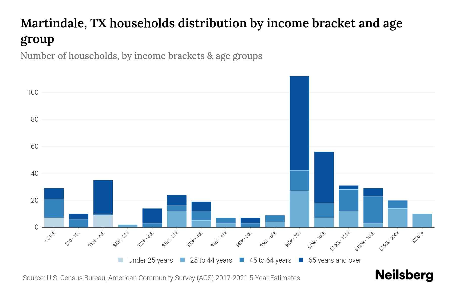 Martindale, TX Median Household By Age 2024 Update Neilsberg
