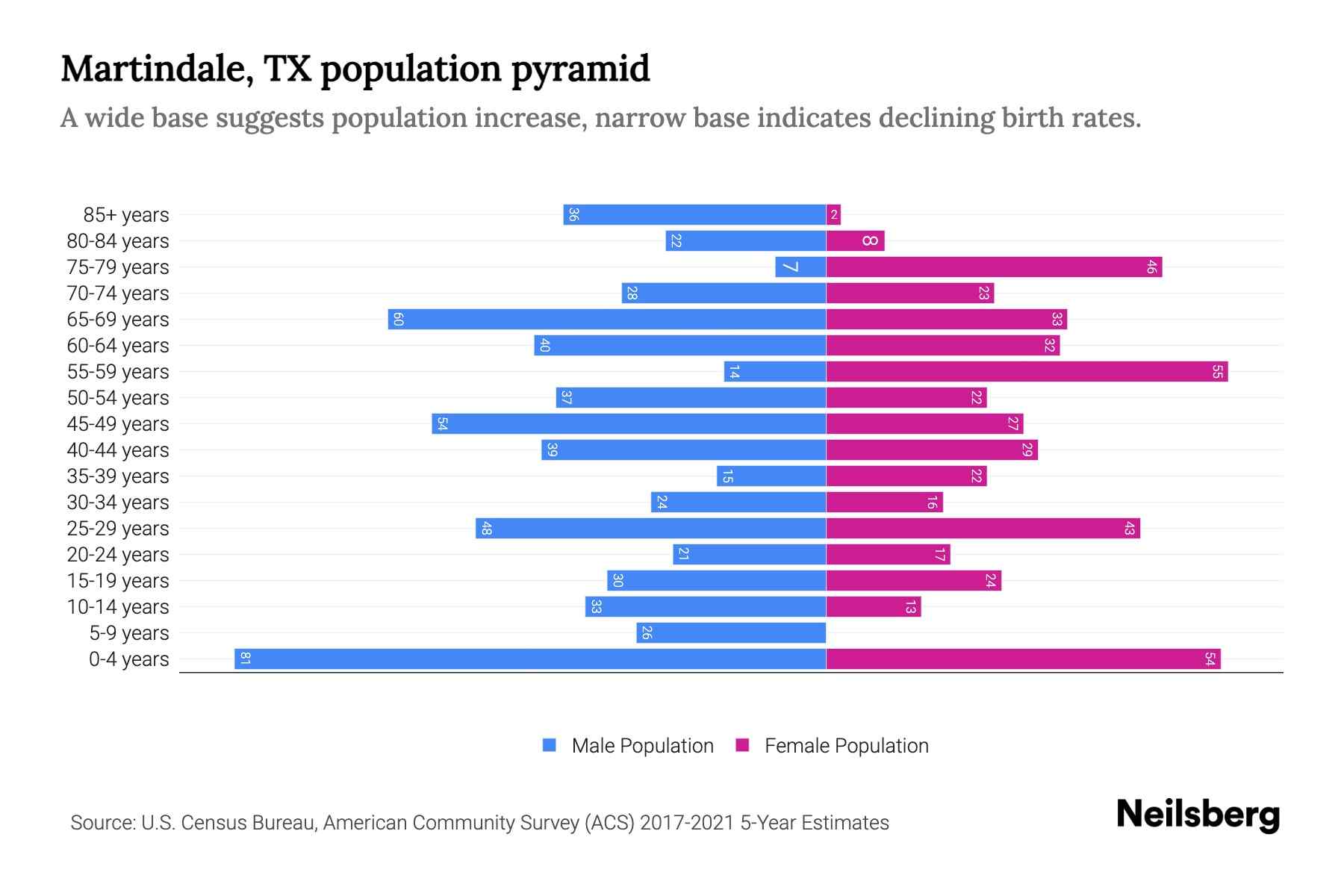 Martindale, TX Population by Age 2023 Martindale, TX Age Demographics
