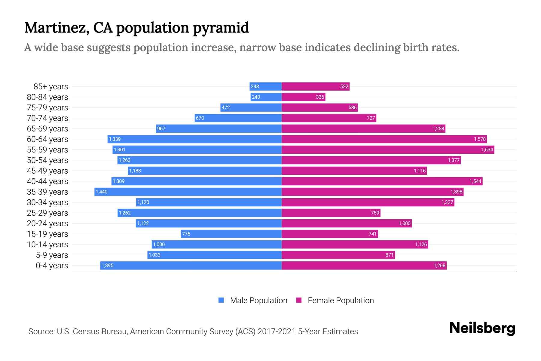 Martinez, CA Population by Age 2023 Martinez, CA Age Demographics Neilsberg