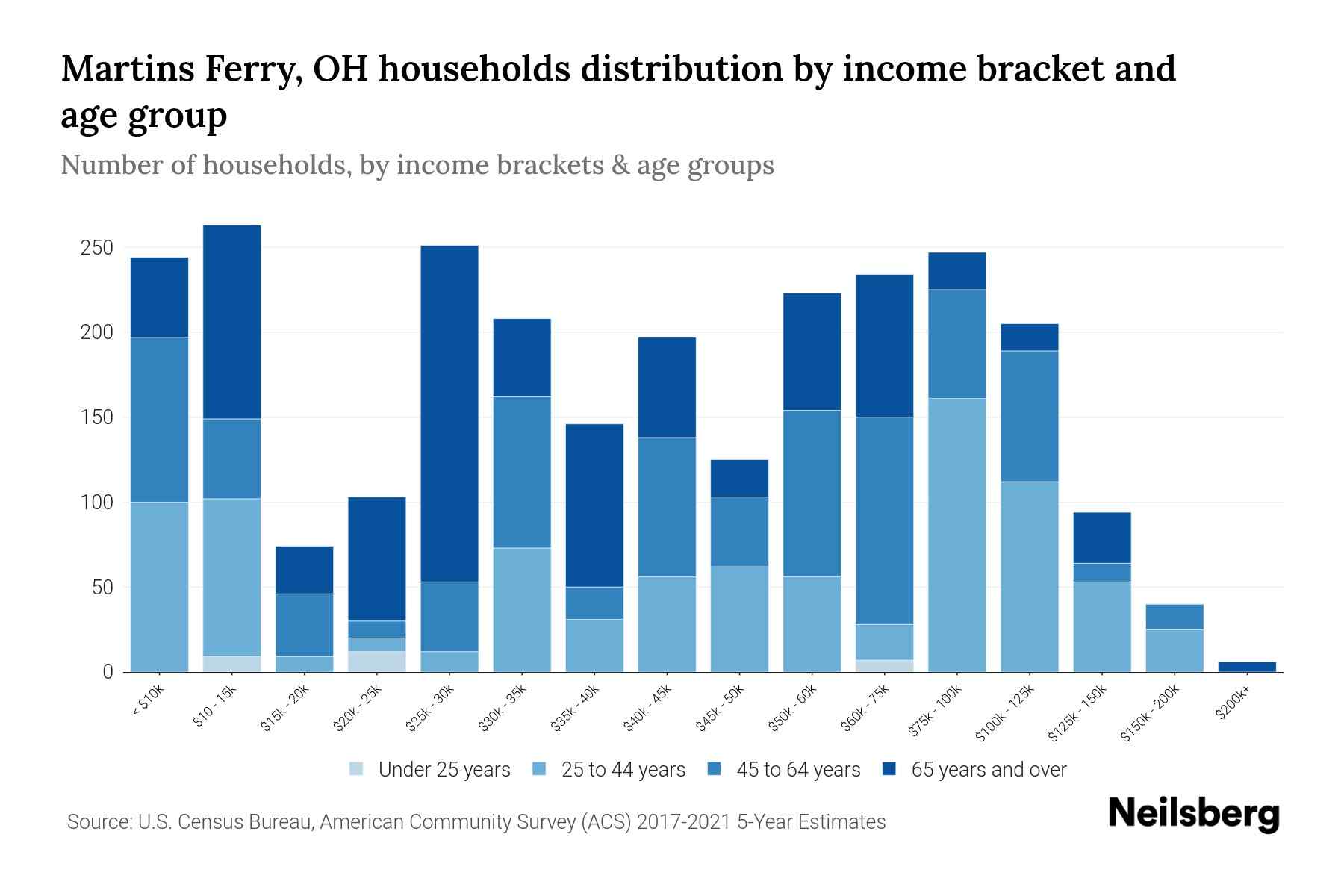 Martins Ferry, OH Median Household By Age 2024 Update Neilsberg