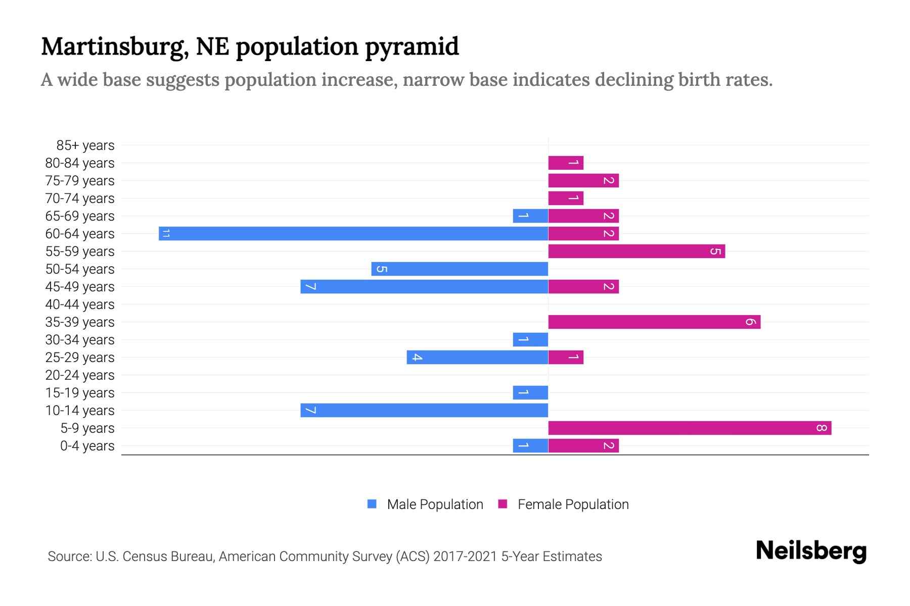 Martinsburg, NE Population by Age 2023 Martinsburg, NE Age