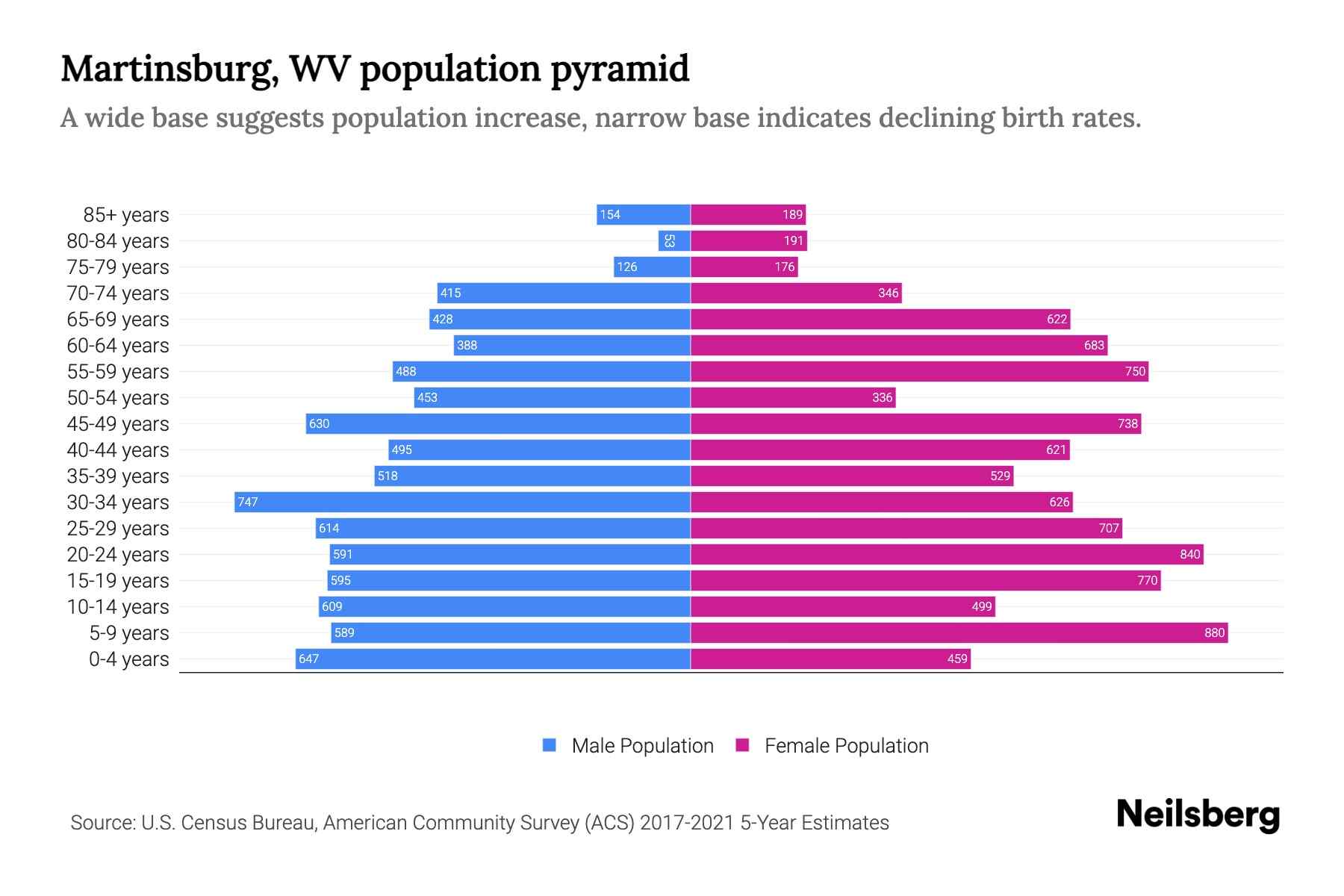 Martinsburg, WV Population by Age 2023 Martinsburg, WV Age