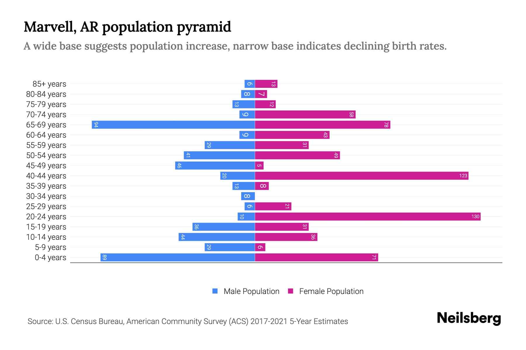 Marvell, AR Population by Age 2023 Marvell, AR Age Demographics