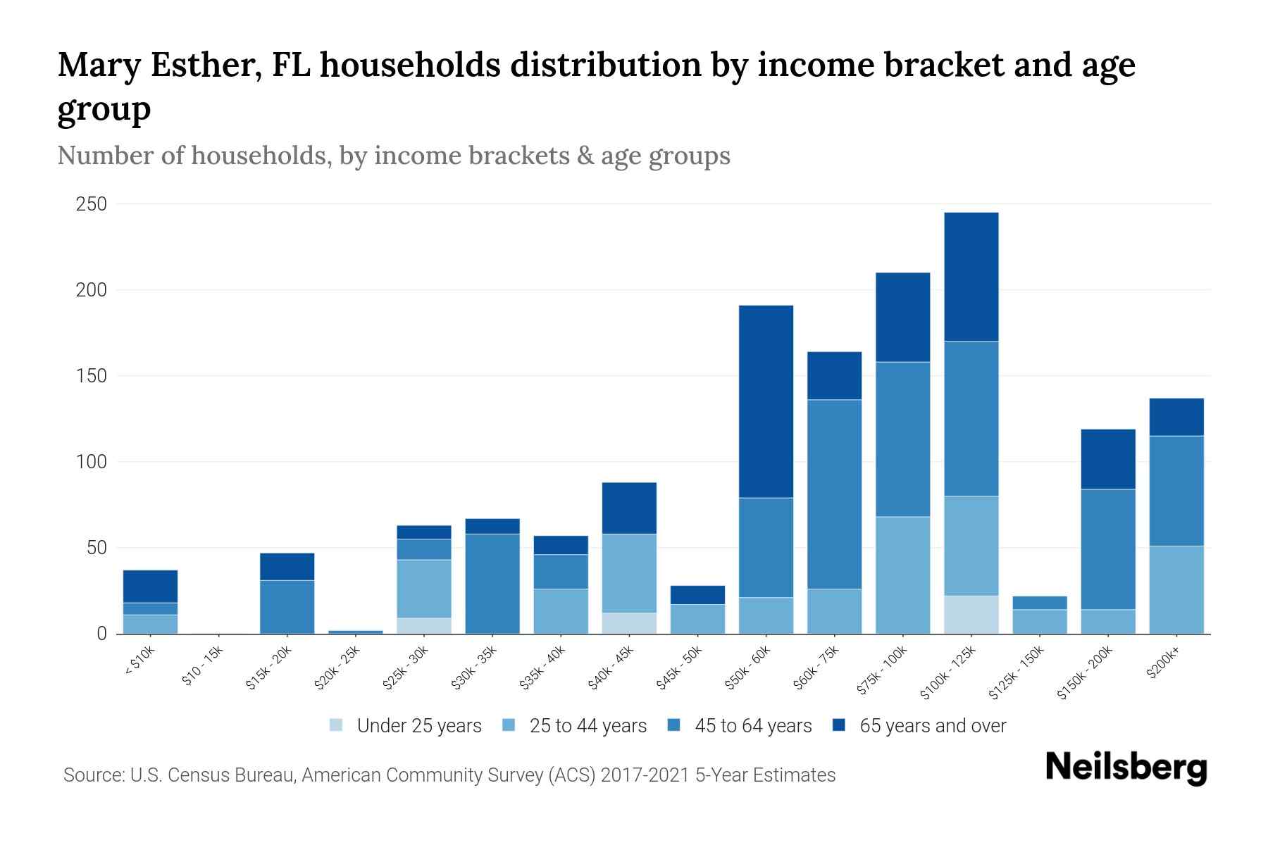 Mary Esther, FL Median Household By Age 2024 Update Neilsberg