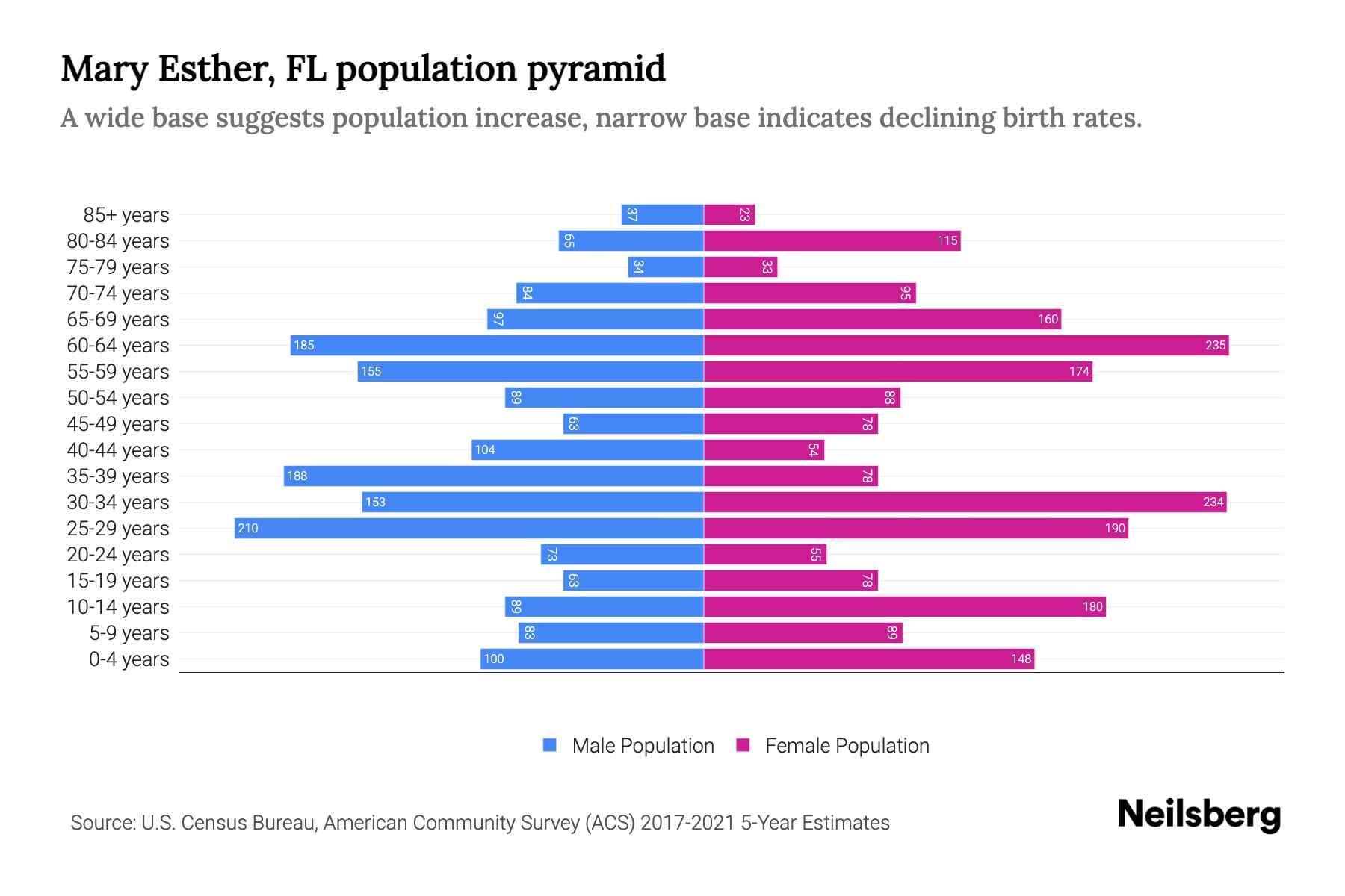 Mary Esther, FL Population by Age 2023 Mary Esther, FL Age