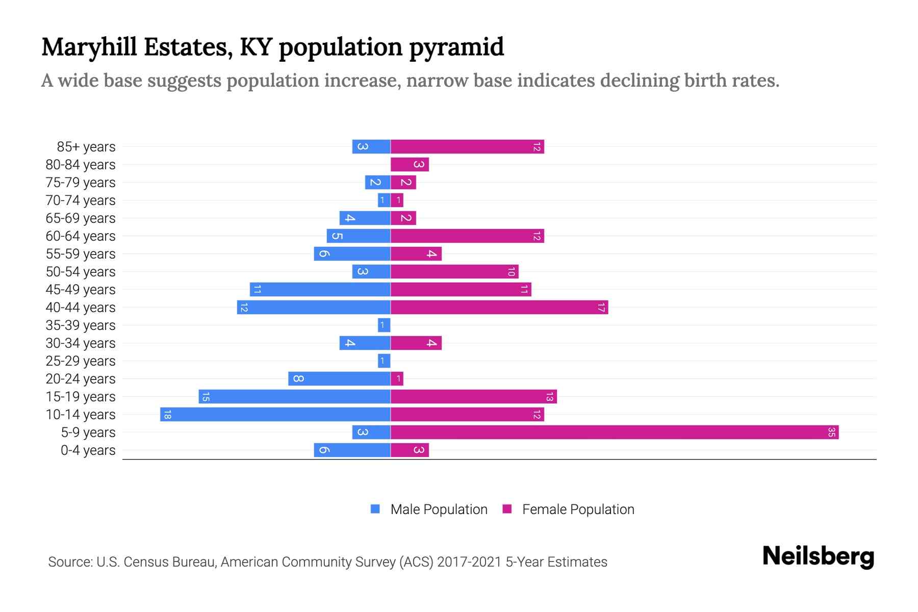 Maryhill Estates, KY Population by Age 2023 Maryhill Estates, KY Age