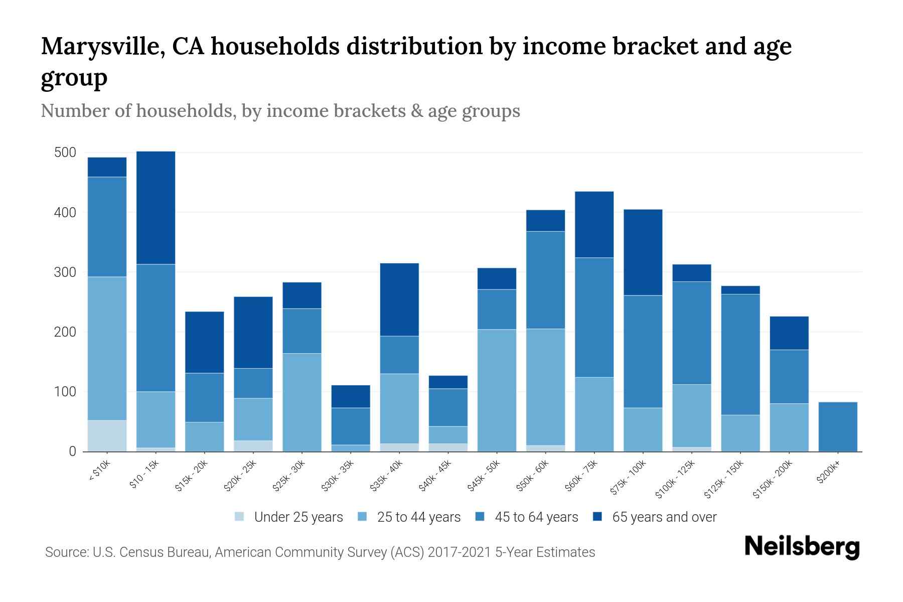Marysville, CA Median Household By Age 2023 Neilsberg