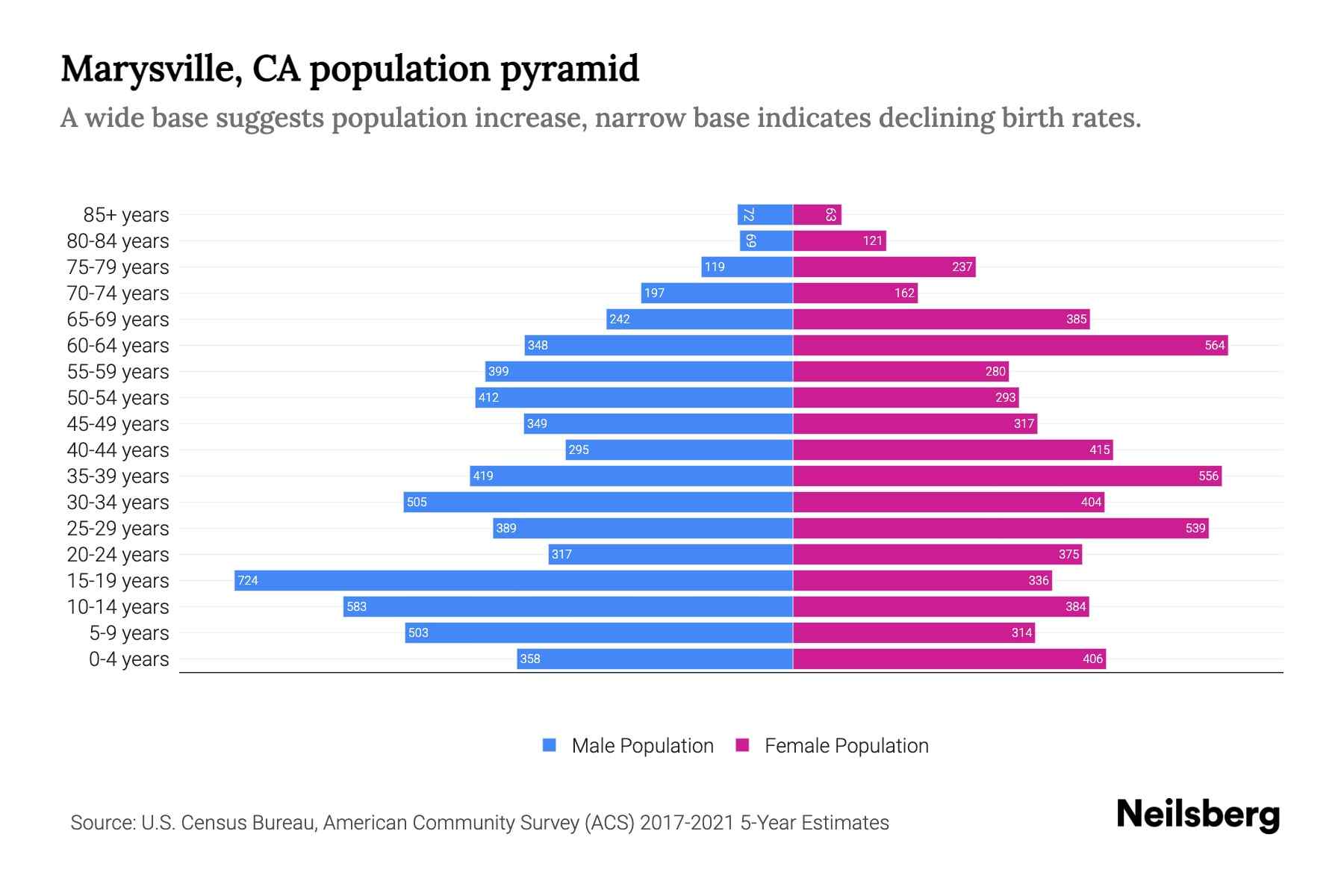 Marysville, CA Population by Age 2023 Marysville, CA Age Demographics Neilsberg