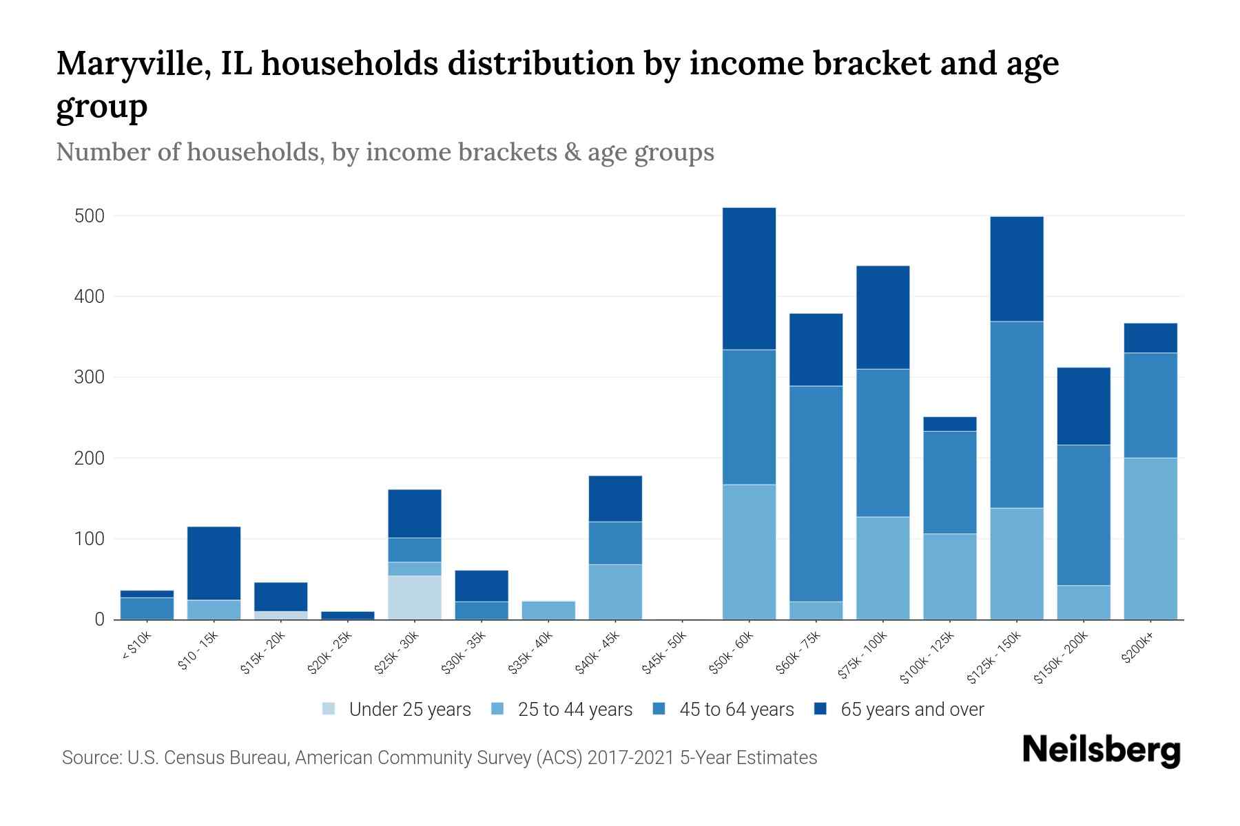 Maryville, IL Median Household By Age 2023 Neilsberg