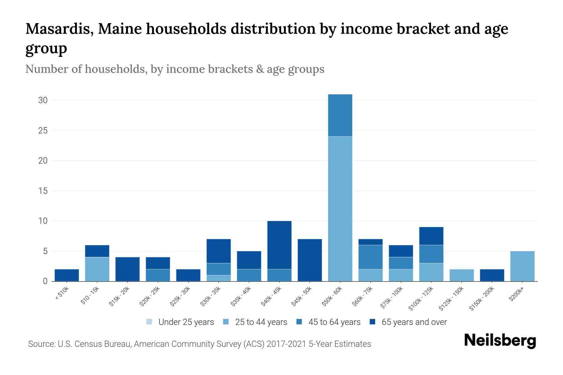 Masardis, Maine Median Household By Age 2024 Update Neilsberg