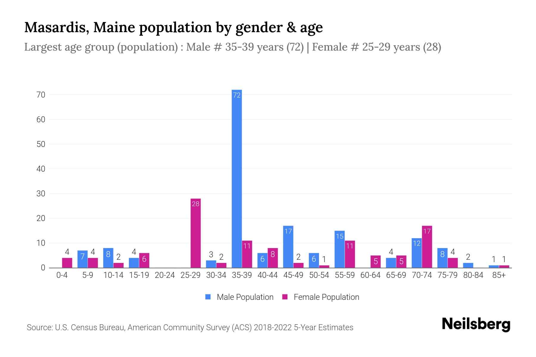 Masardis, Maine Population by Gender 2024 Update Neilsberg