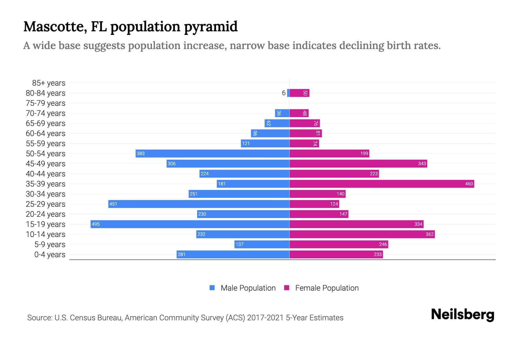 Mascotte, FL Population by Age 2023 Mascotte, FL Age Demographics