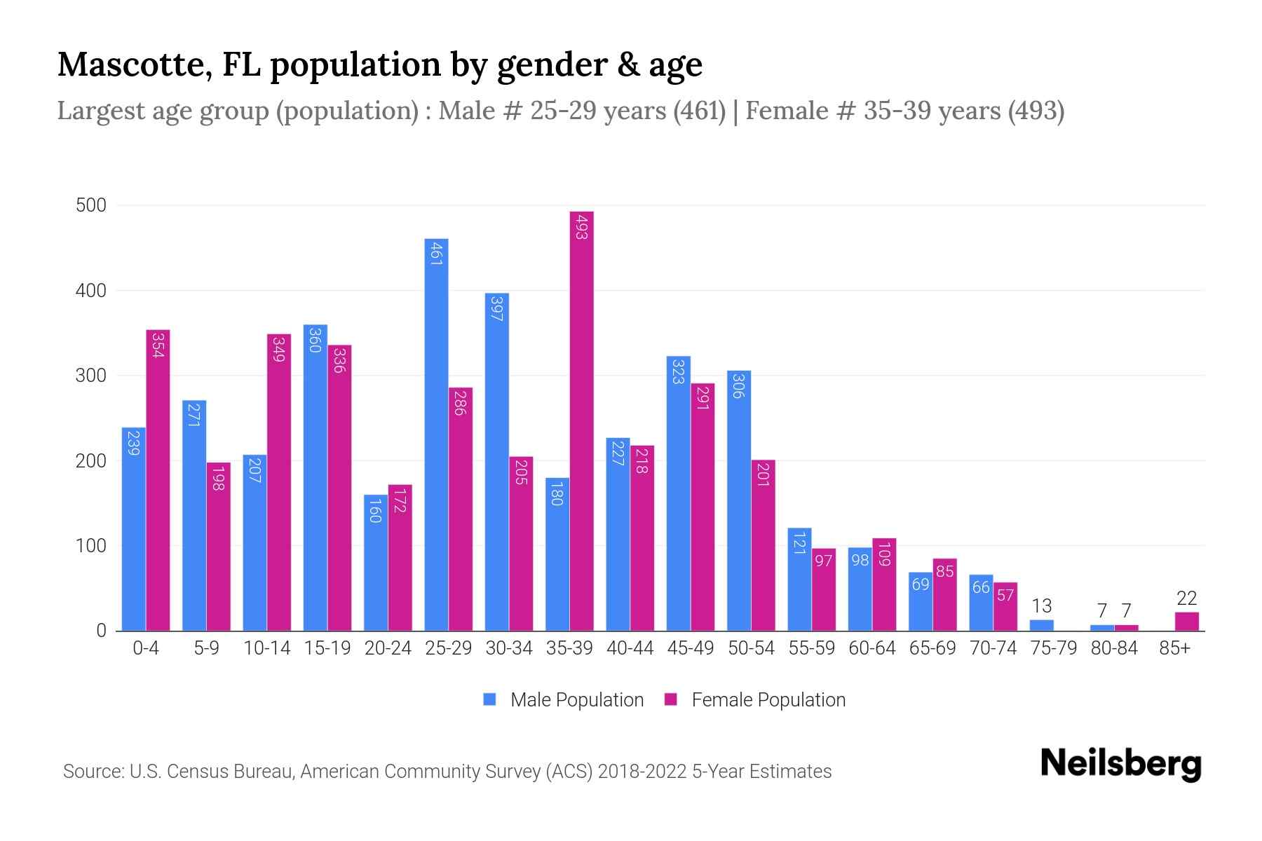 Mascotte, FL Population by Gender 2024 Update Neilsberg