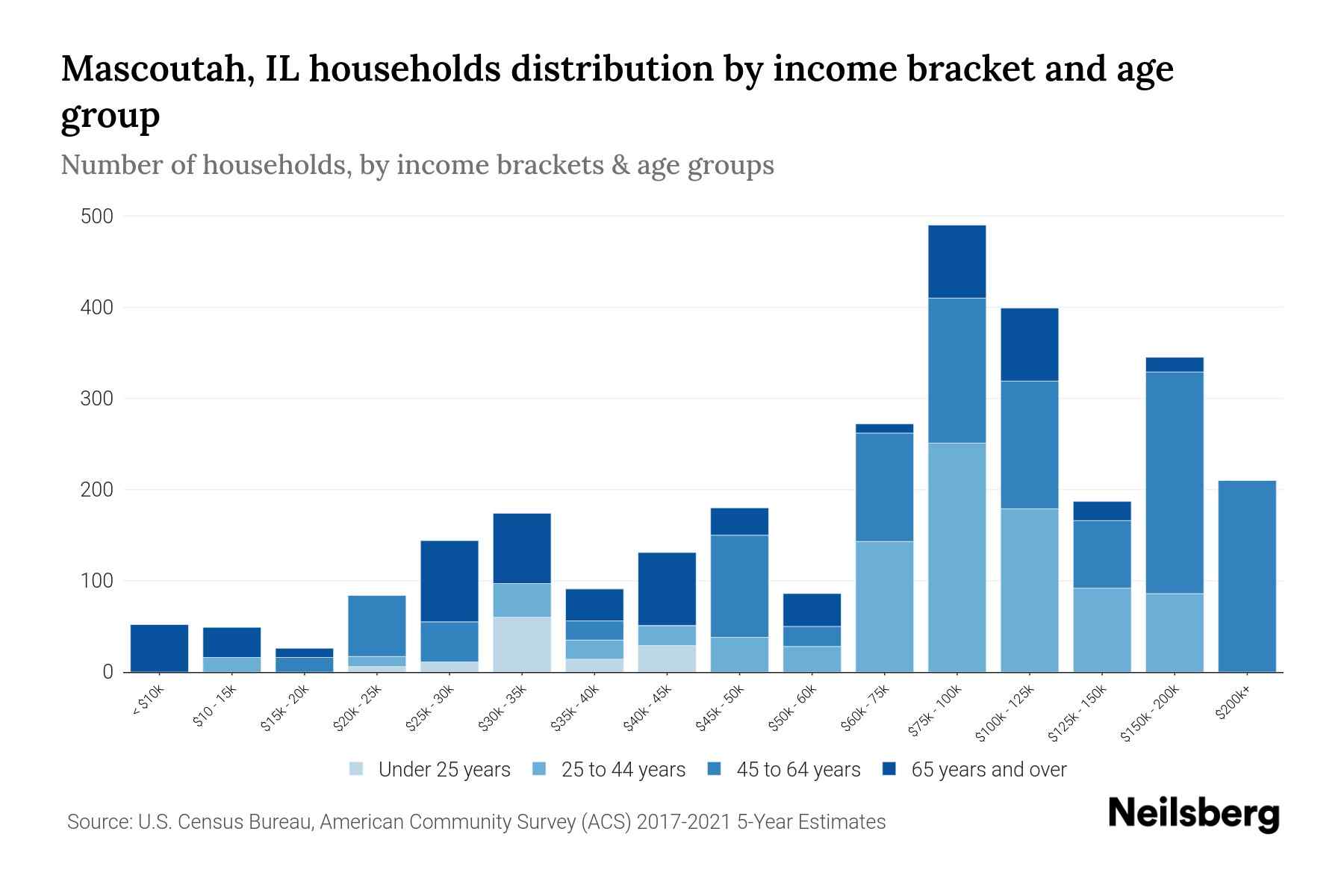 Mascoutah, IL Median Household By Age 2024 Update Neilsberg