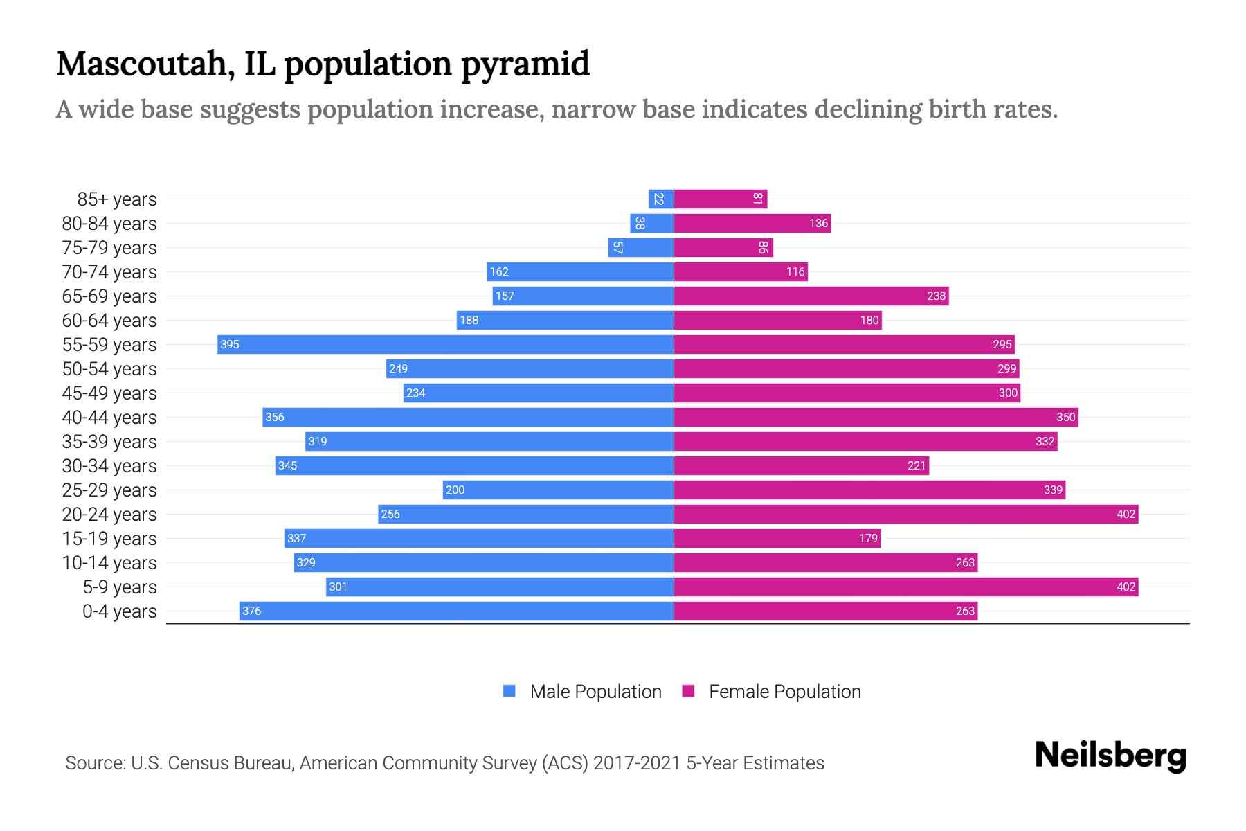 Mascoutah, IL Population by Age 2023 Mascoutah, IL Age Demographics
