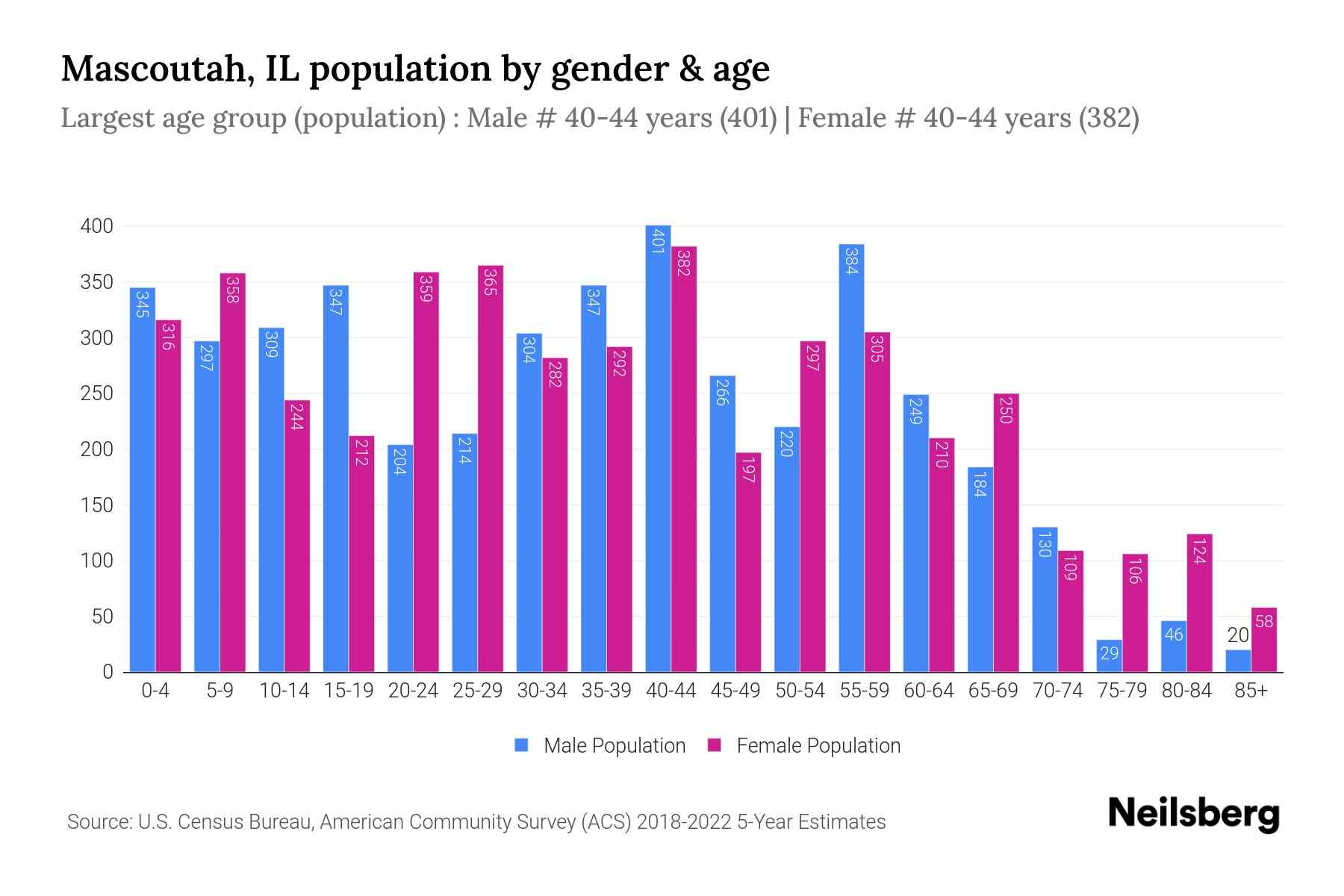 Mascoutah, IL Population by Gender 2024 Update Neilsberg