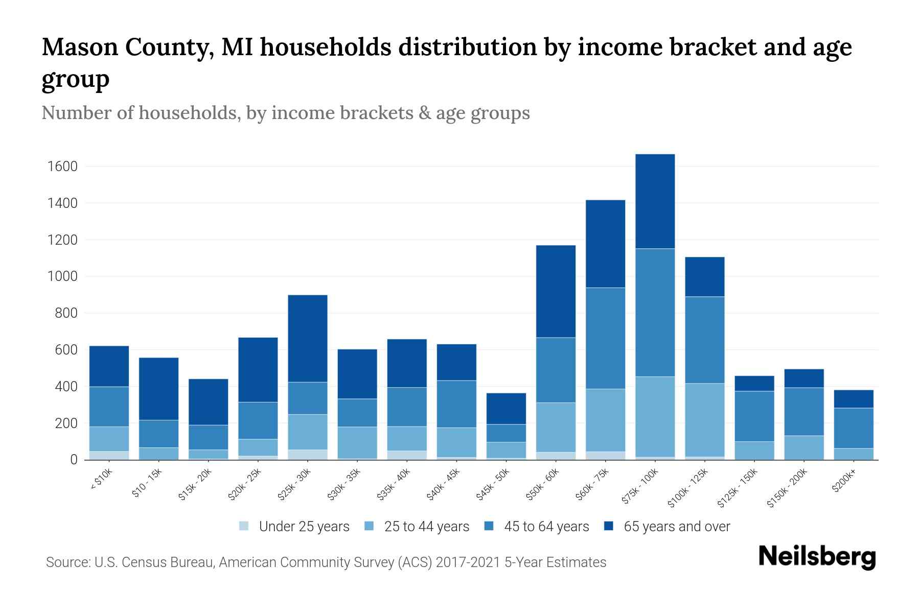 Mason County, MI Median Household By Age 2023 Neilsberg