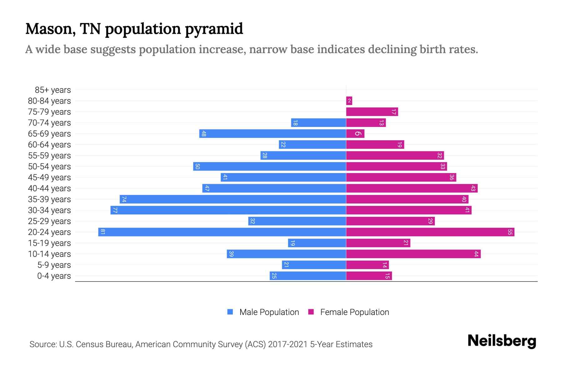 Mason, TN Population by Age 2023 Mason, TN Age Demographics Neilsberg