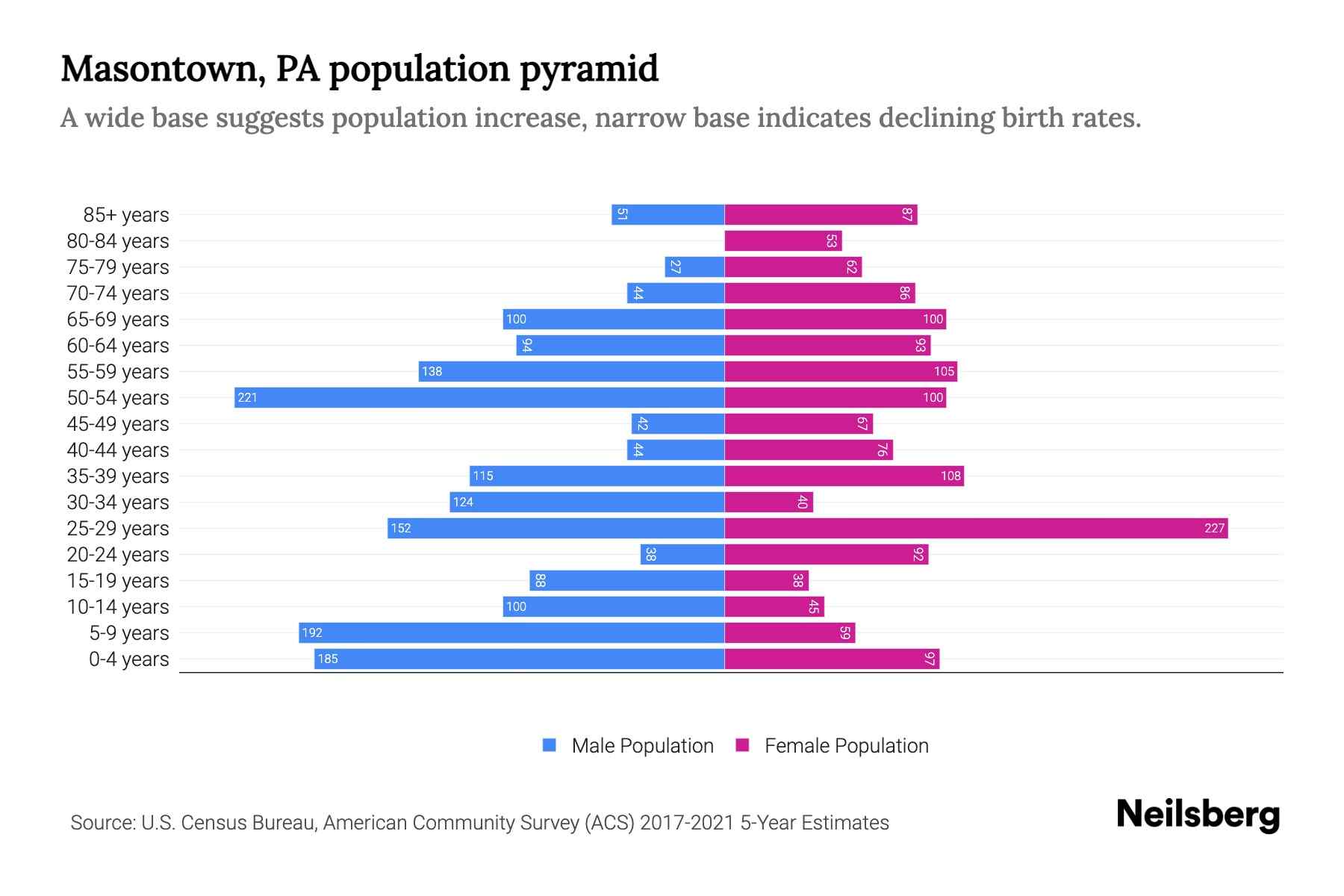 Masontown, PA Population by Age 2023 Masontown, PA Age Demographics