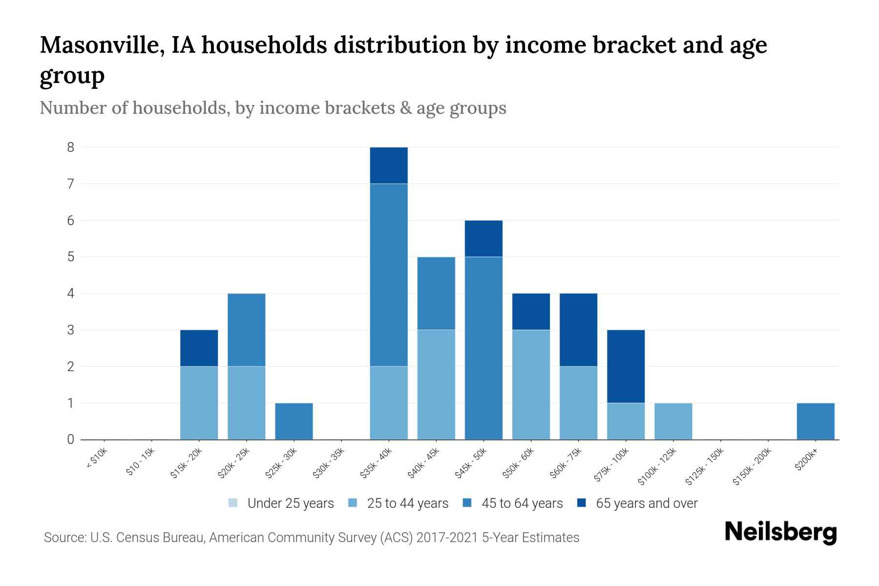 Masonville, IA Median Household By Age 2024 Update Neilsberg