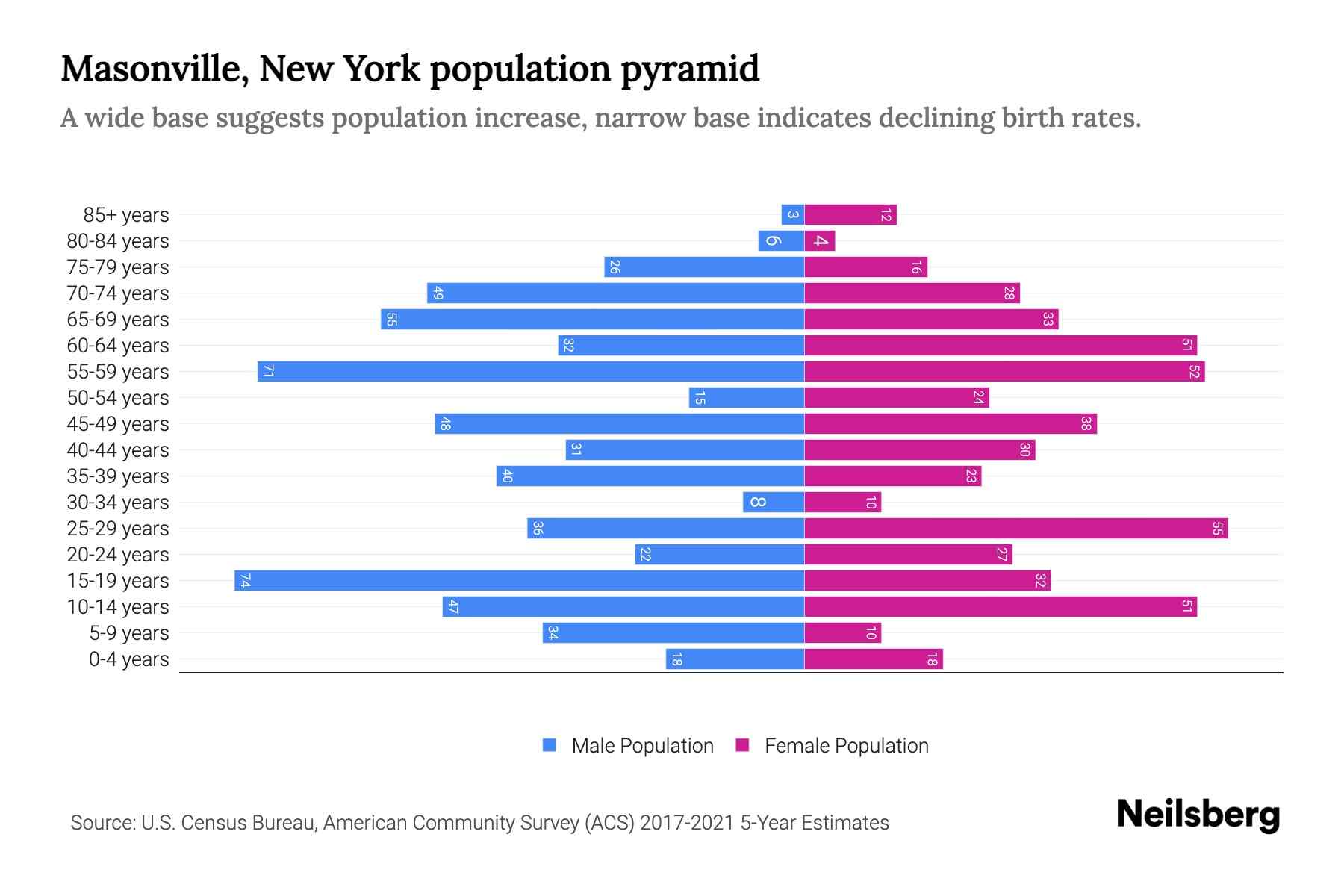 Masonville, New York Population by Age 2023 Masonville, New York Age