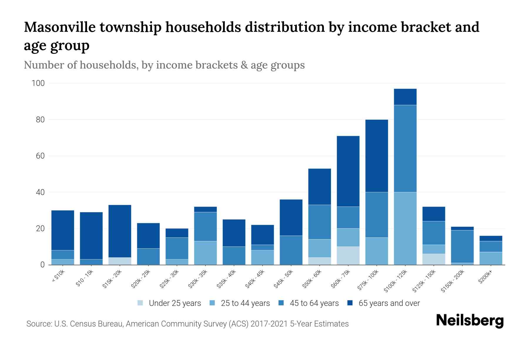 Masonville Township, Michigan Median Household By Age 2023