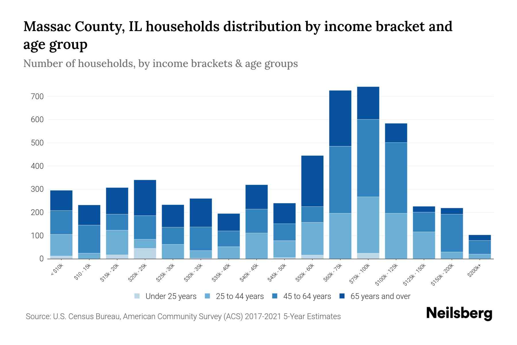 Massac County, IL Median Household By Age 2024 Update Neilsberg