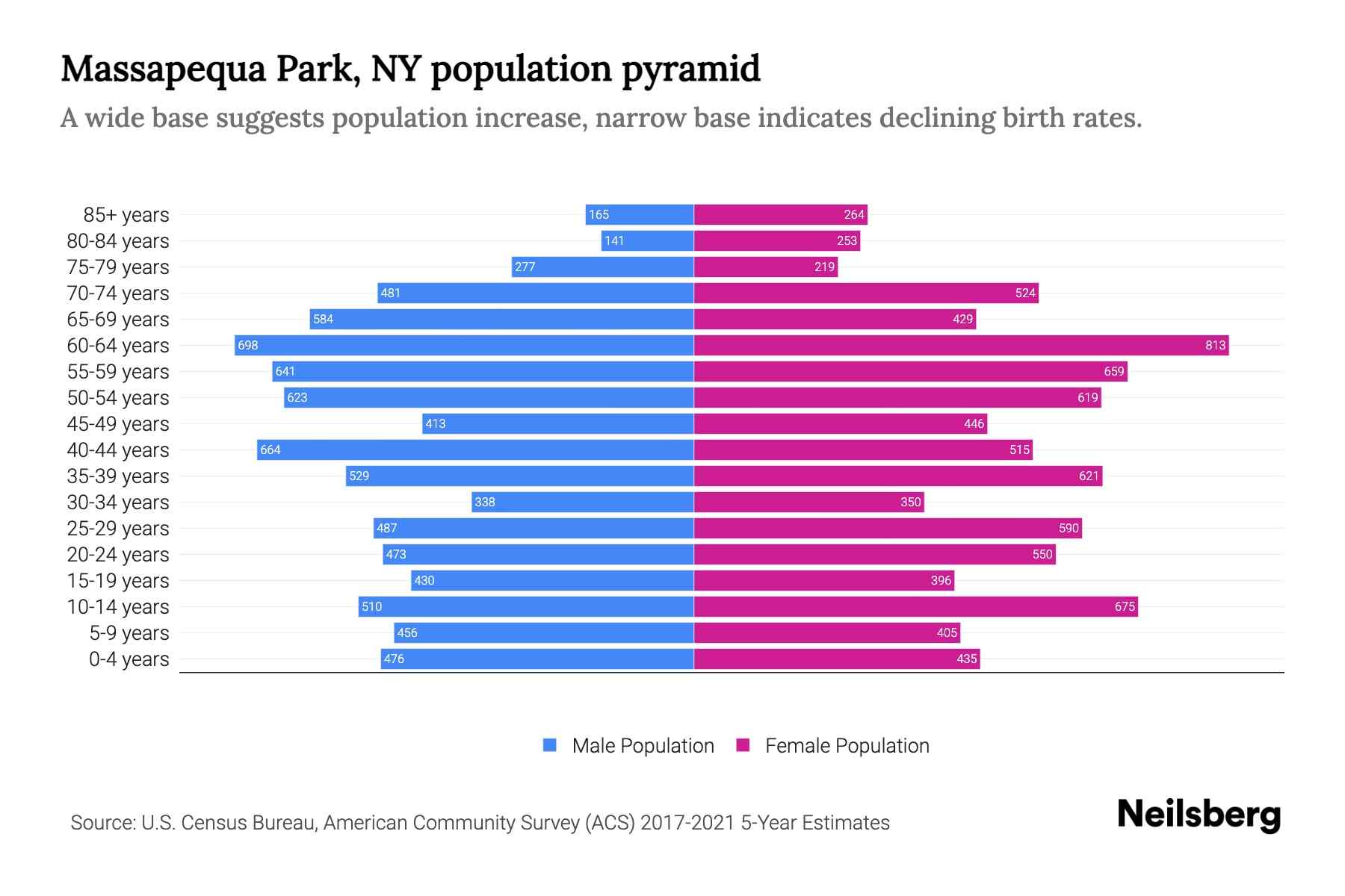 Massapequa Park, NY Population by Age 2023 Massapequa Park, NY Age