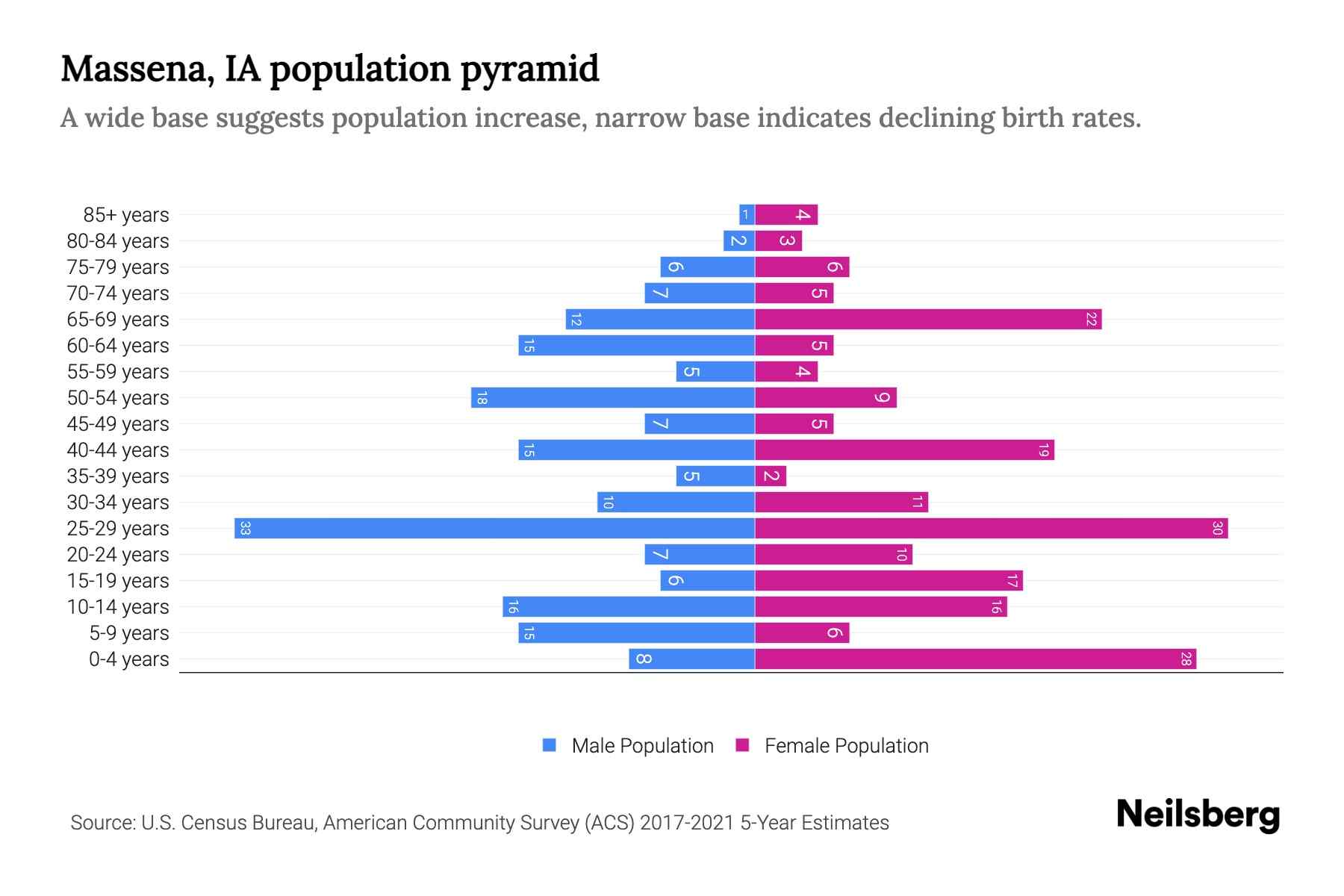 Massena, IA Population by Age 2023 Massena, IA Age Demographics