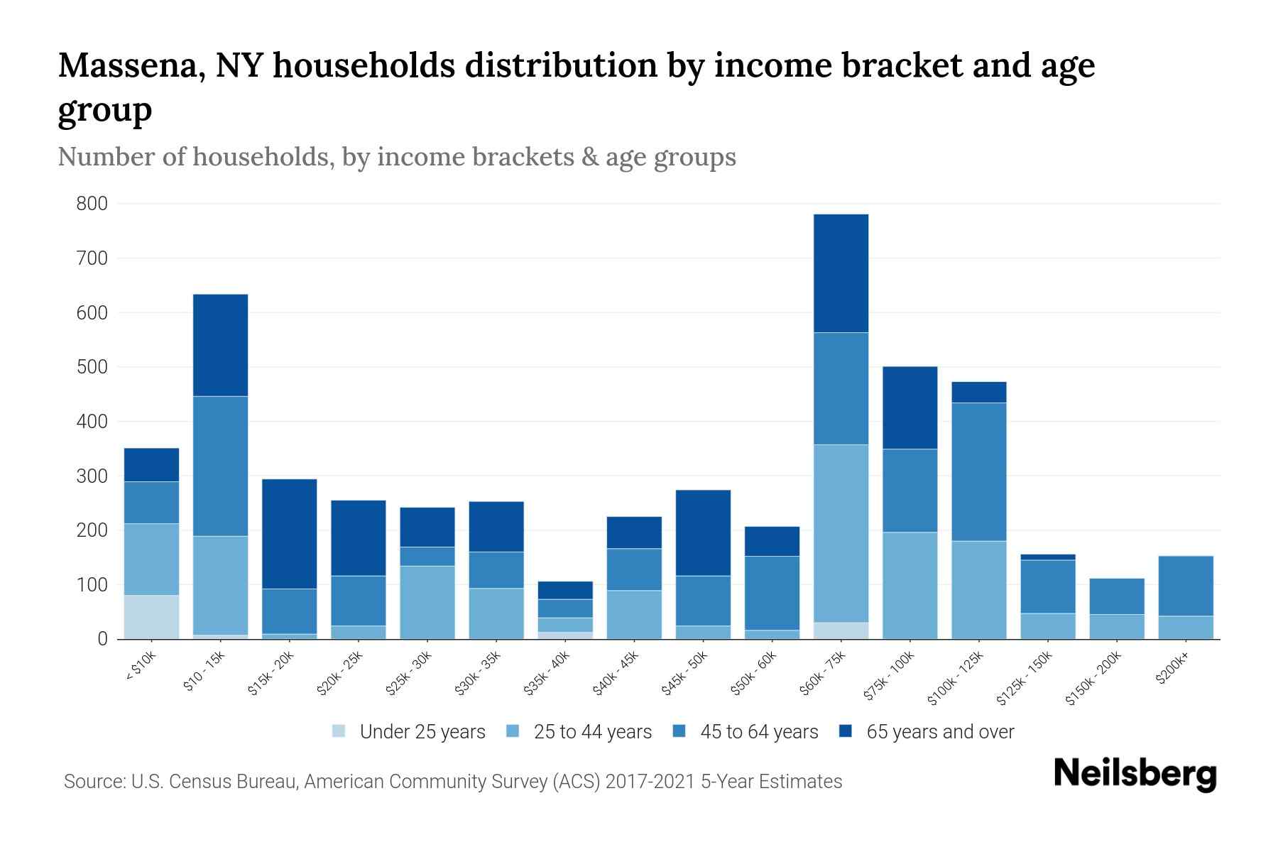 Massena, NY Median Household By Age 2023 Neilsberg