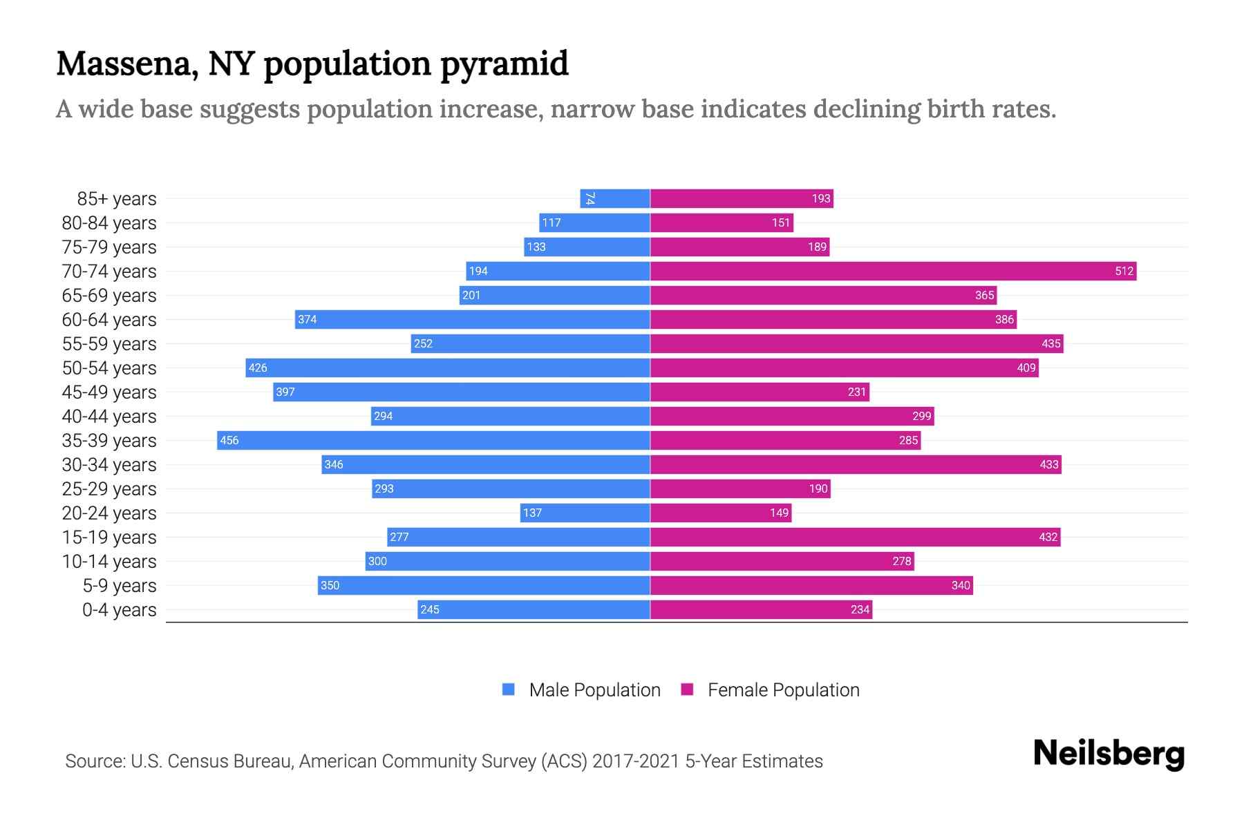 Massena, NY Population by Age 2023 Massena, NY Age Demographics