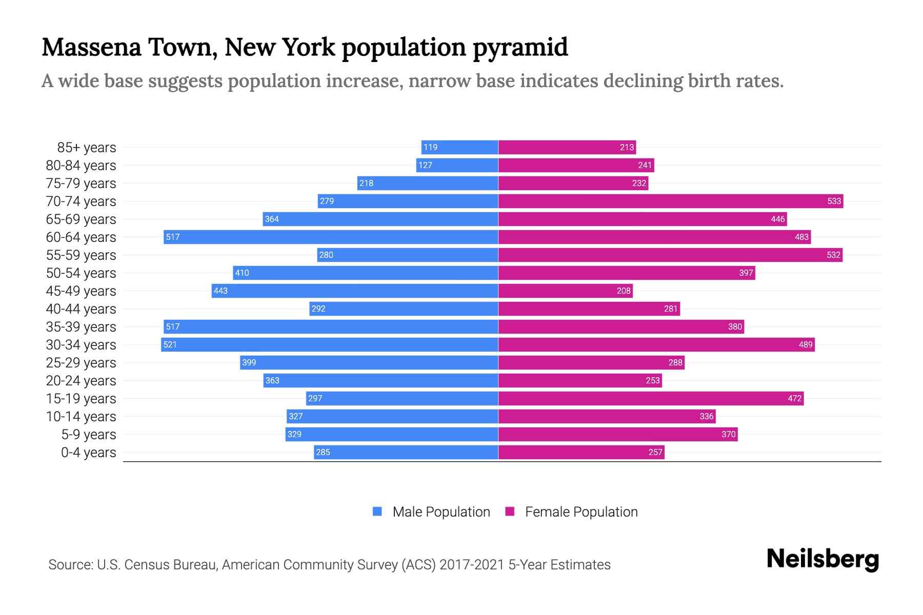 Massena Town, New York Population by Age 2023 Massena Town, New York