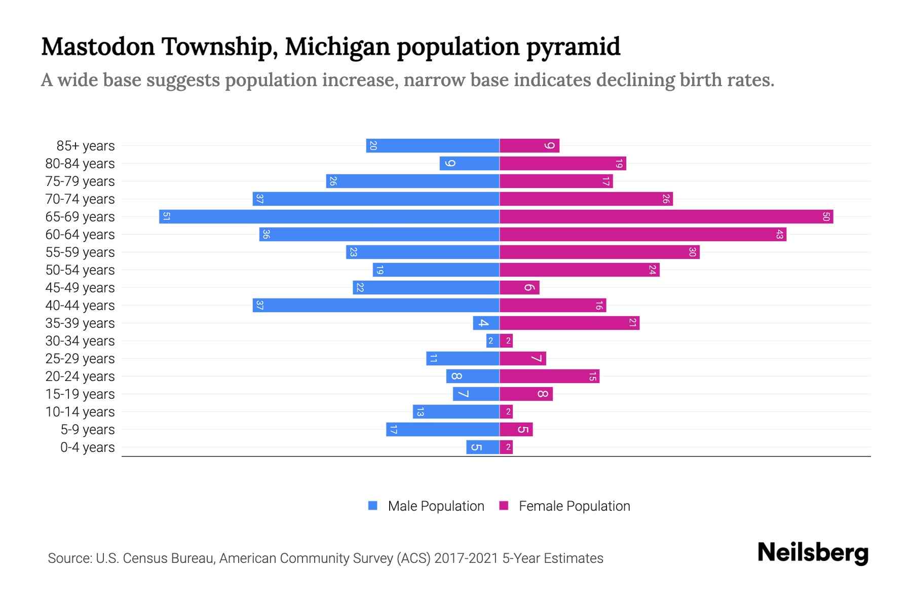 Mastodon Township, Michigan Population by Age 2023 Mastodon Township