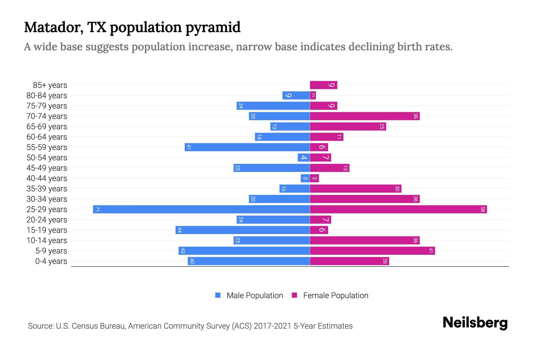 Matador, TX Population by Age 2023 Matador, TX Age Demographics