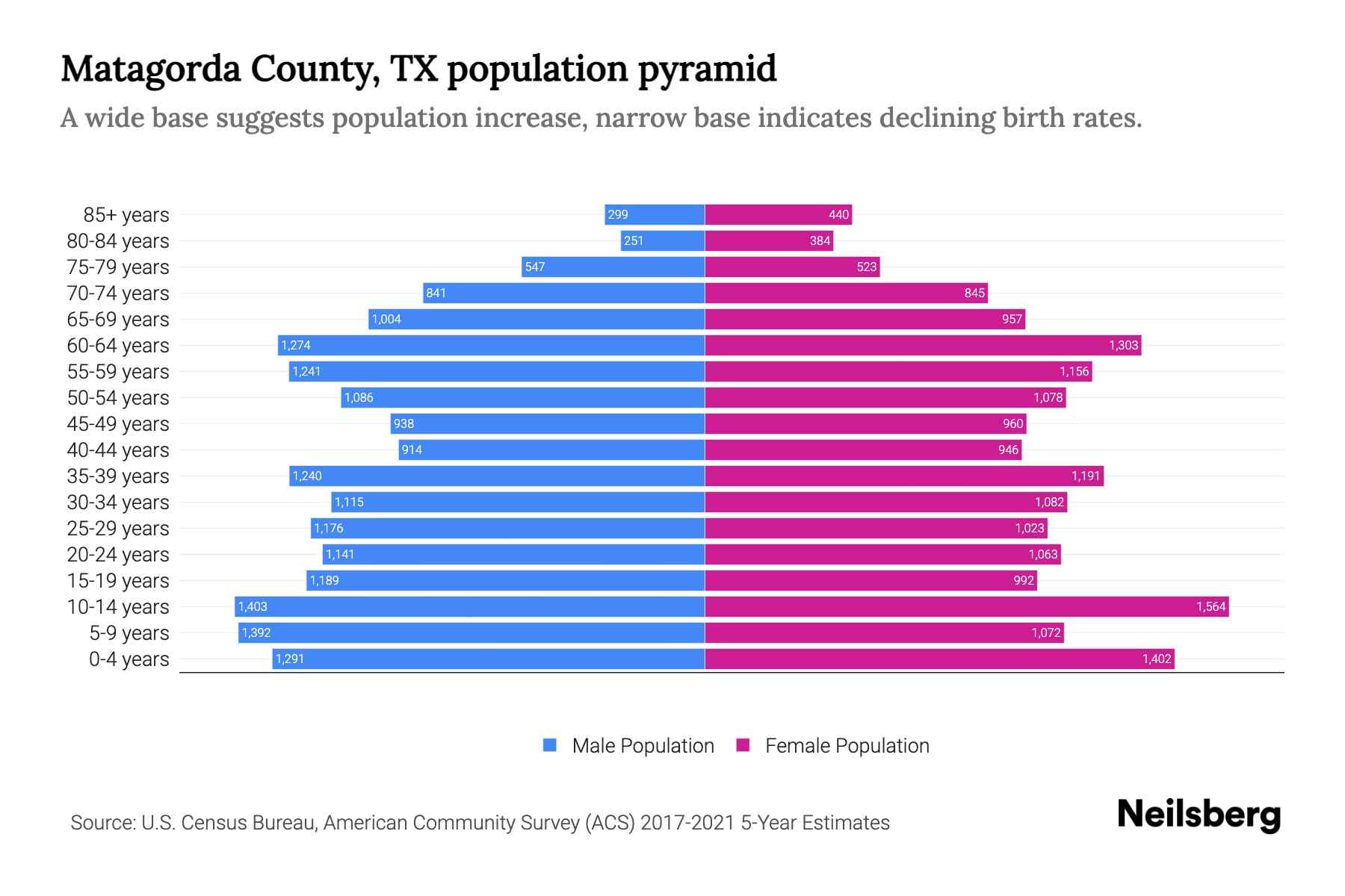 Matagorda County, TX Population by Age 2023 Matagorda County, TX Age